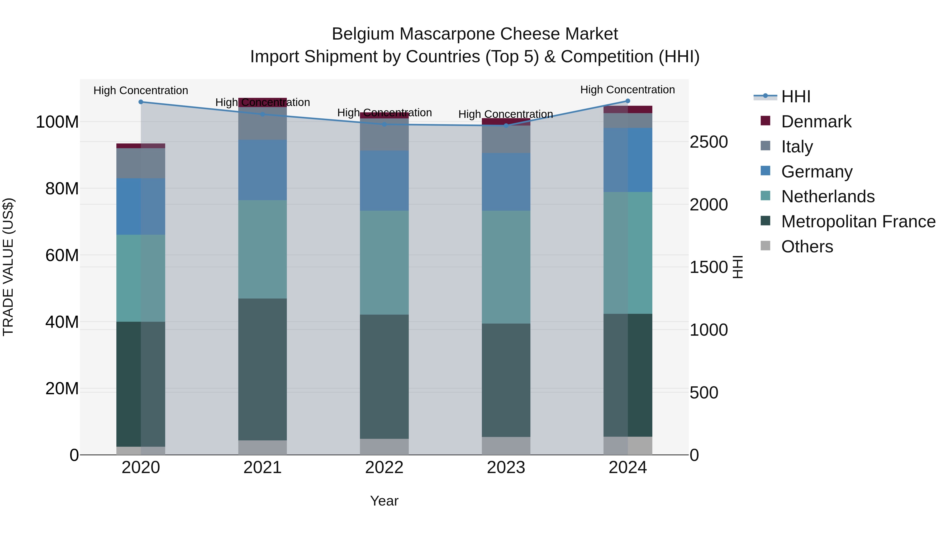Belgium Mascarpone Cheese Market Top 5 Importing Countries and Market Competition (HHI) Analysis