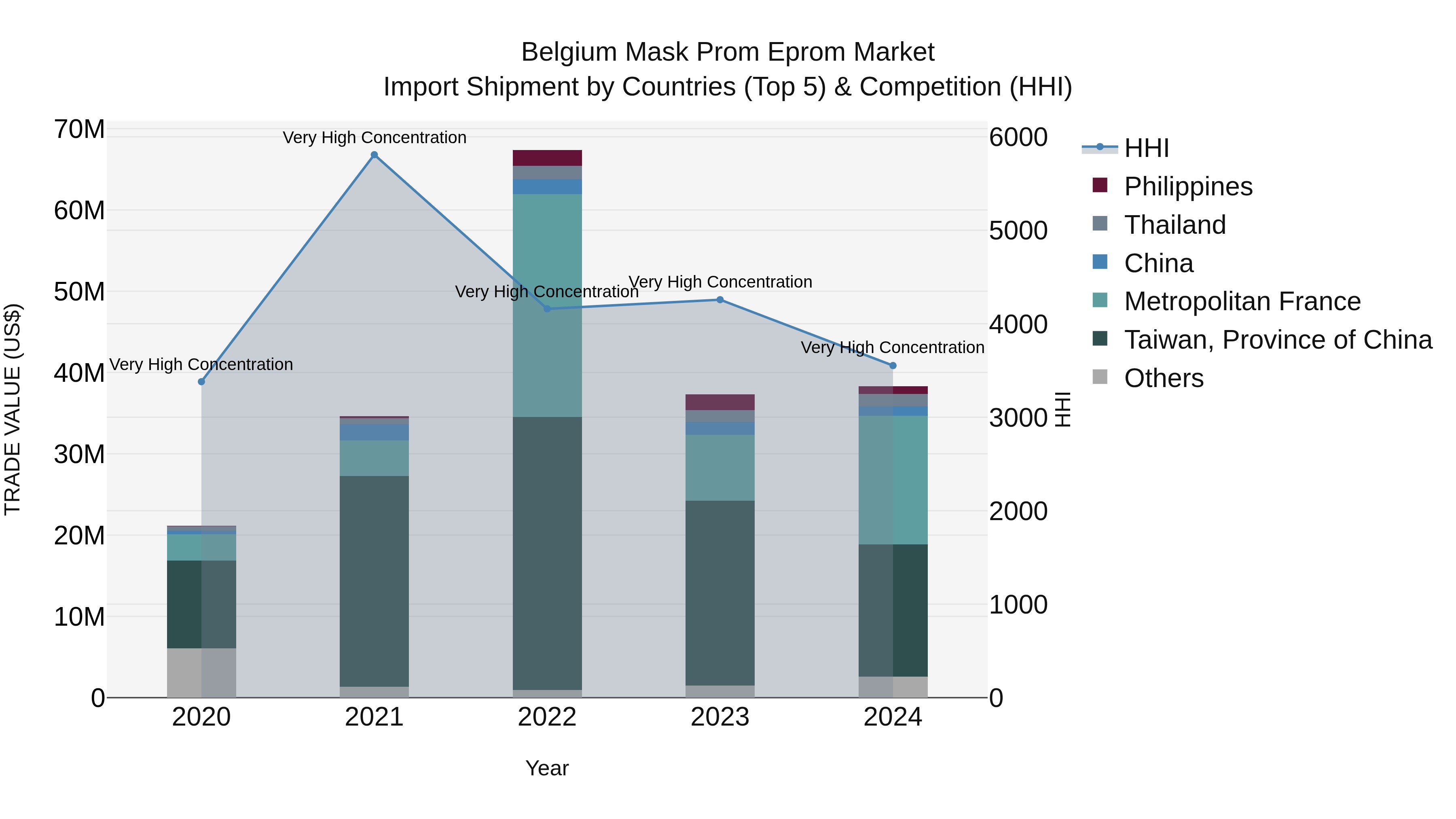 Belgium Mask Prom Eprom Market Top 5 Importing Countries and Market Competition (HHI) Analysis