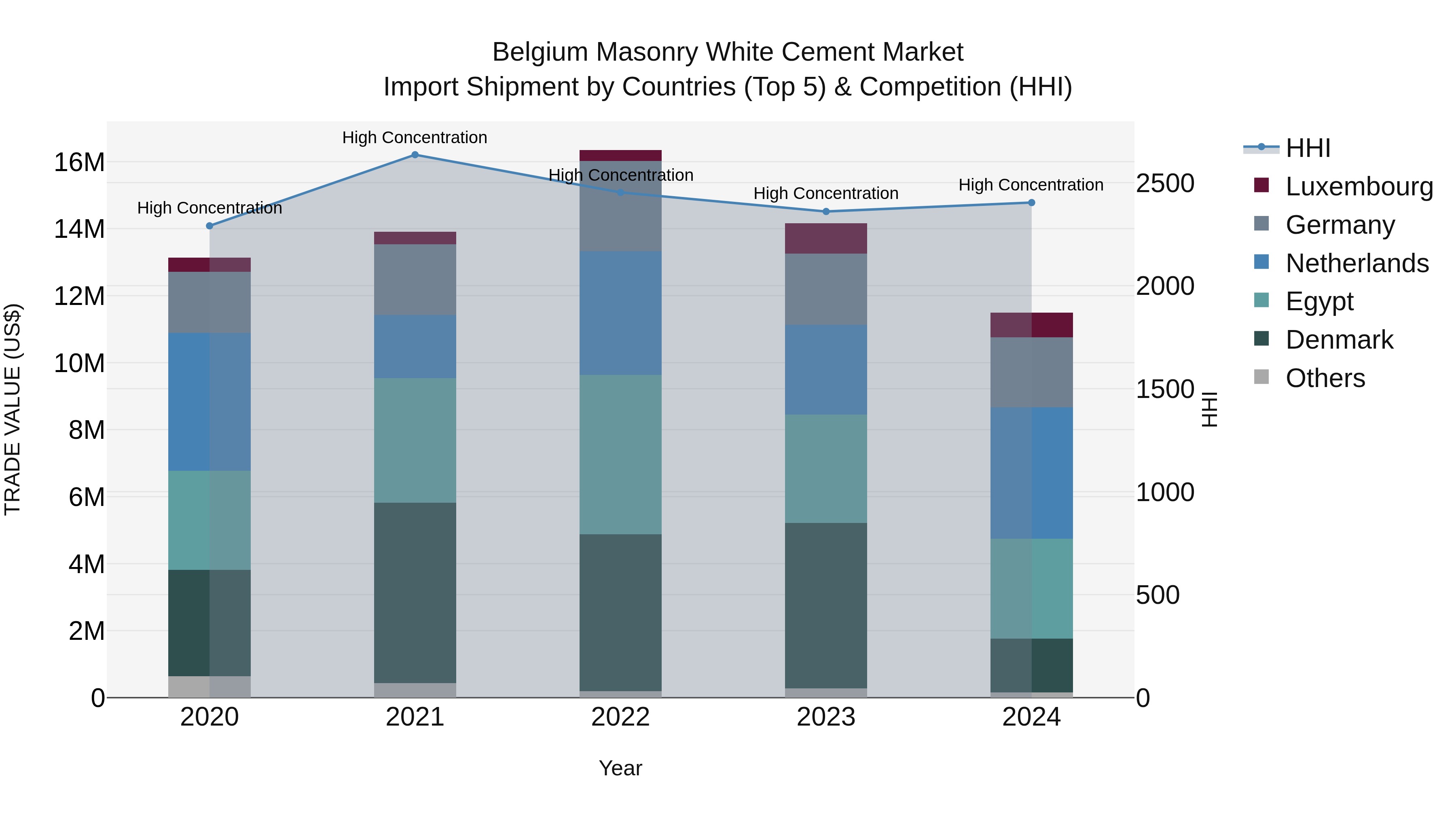 Belgium Masonry White Cement Market Top 5 Importing Countries and Market Competition (HHI) Analysis