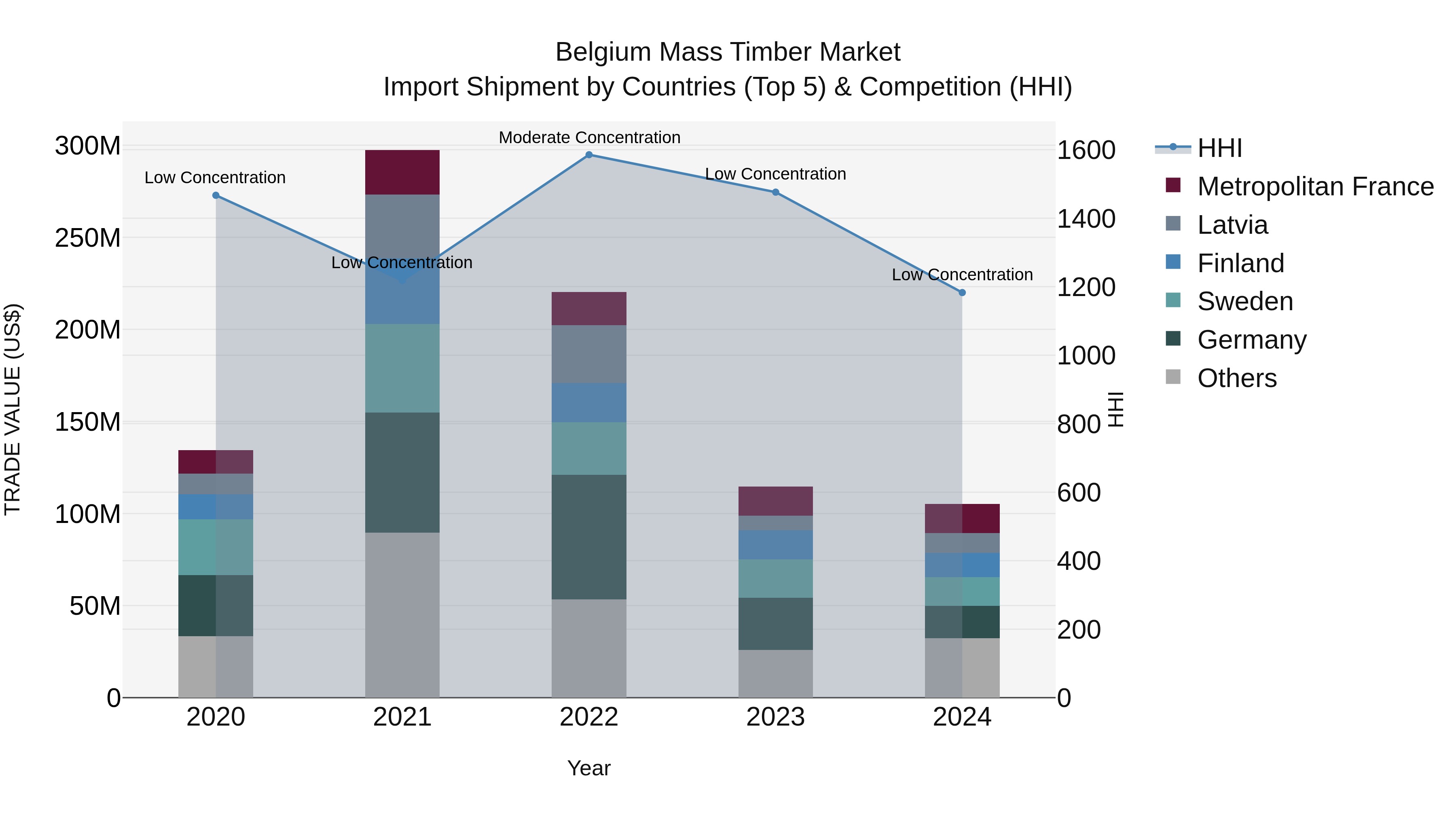 Belgium Mass Timber Market Top 5 Importing Countries and Market Competition (HHI) Analysis