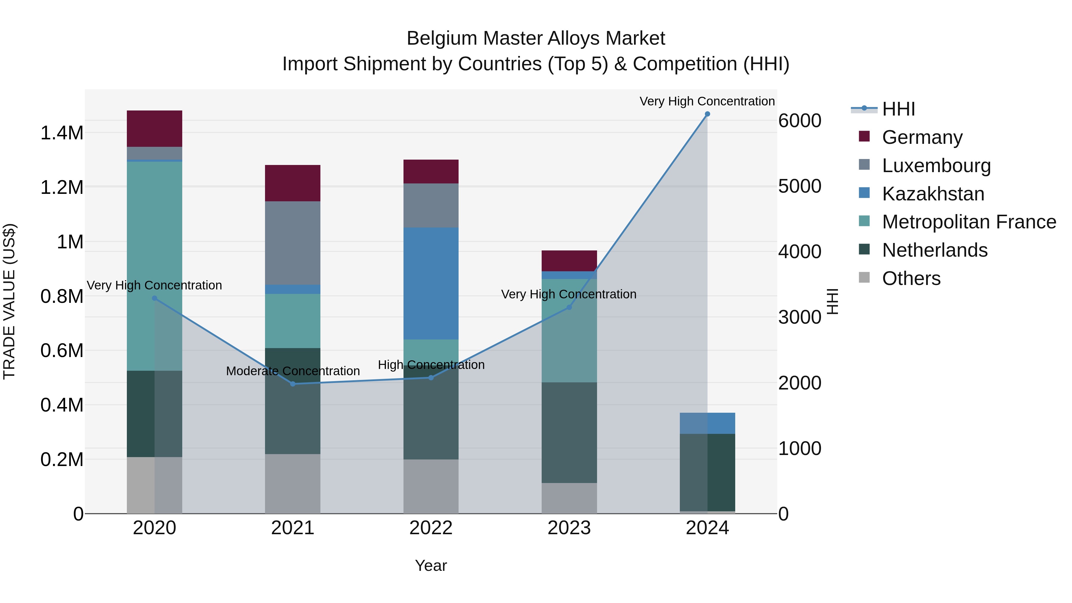 Belgium Master Alloys Market Top 5 Importing Countries and Market Competition (HHI) Analysis