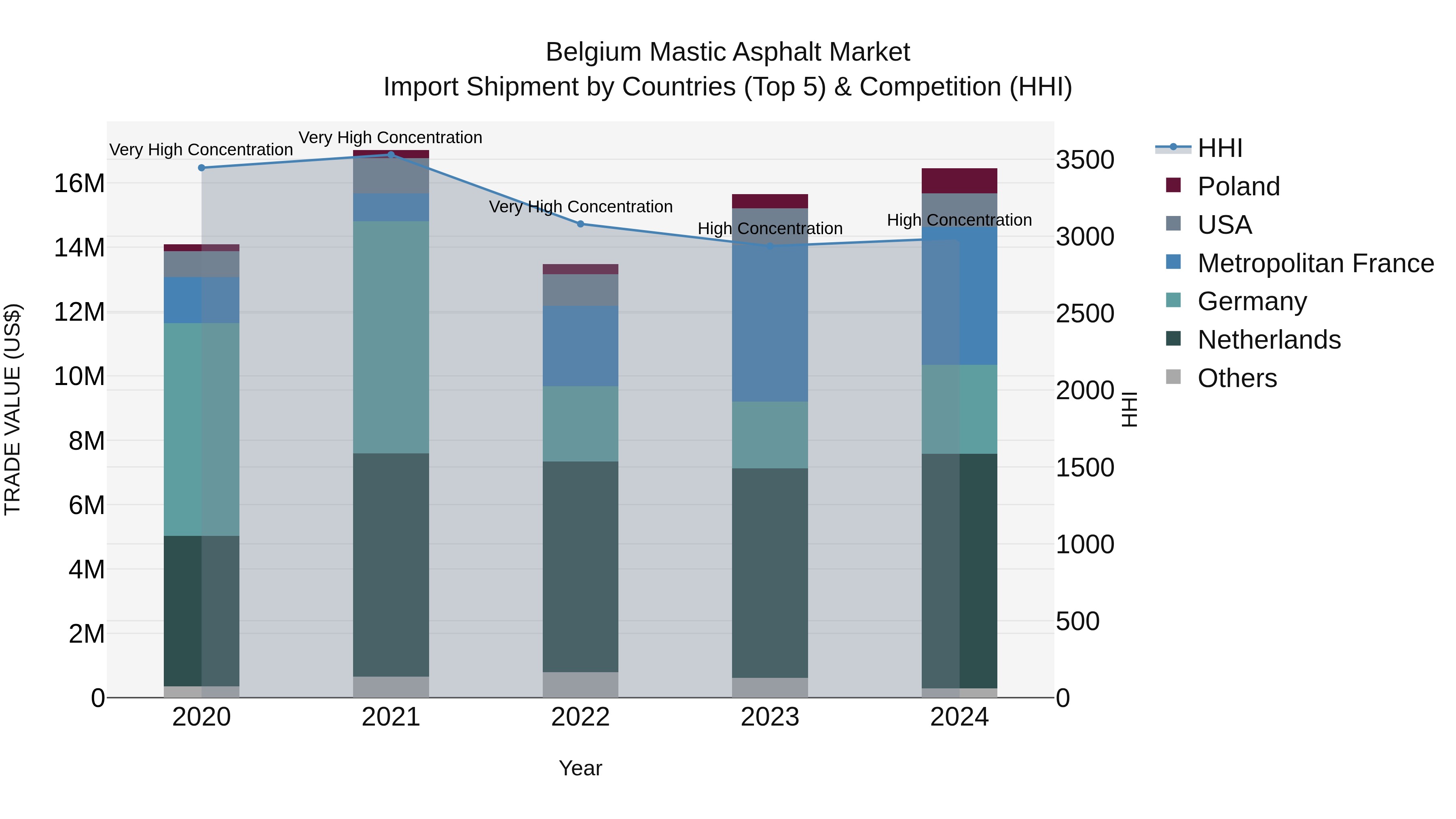 Belgium Mastic Asphalt Market Top 5 Importing Countries and Market Competition (HHI) Analysis