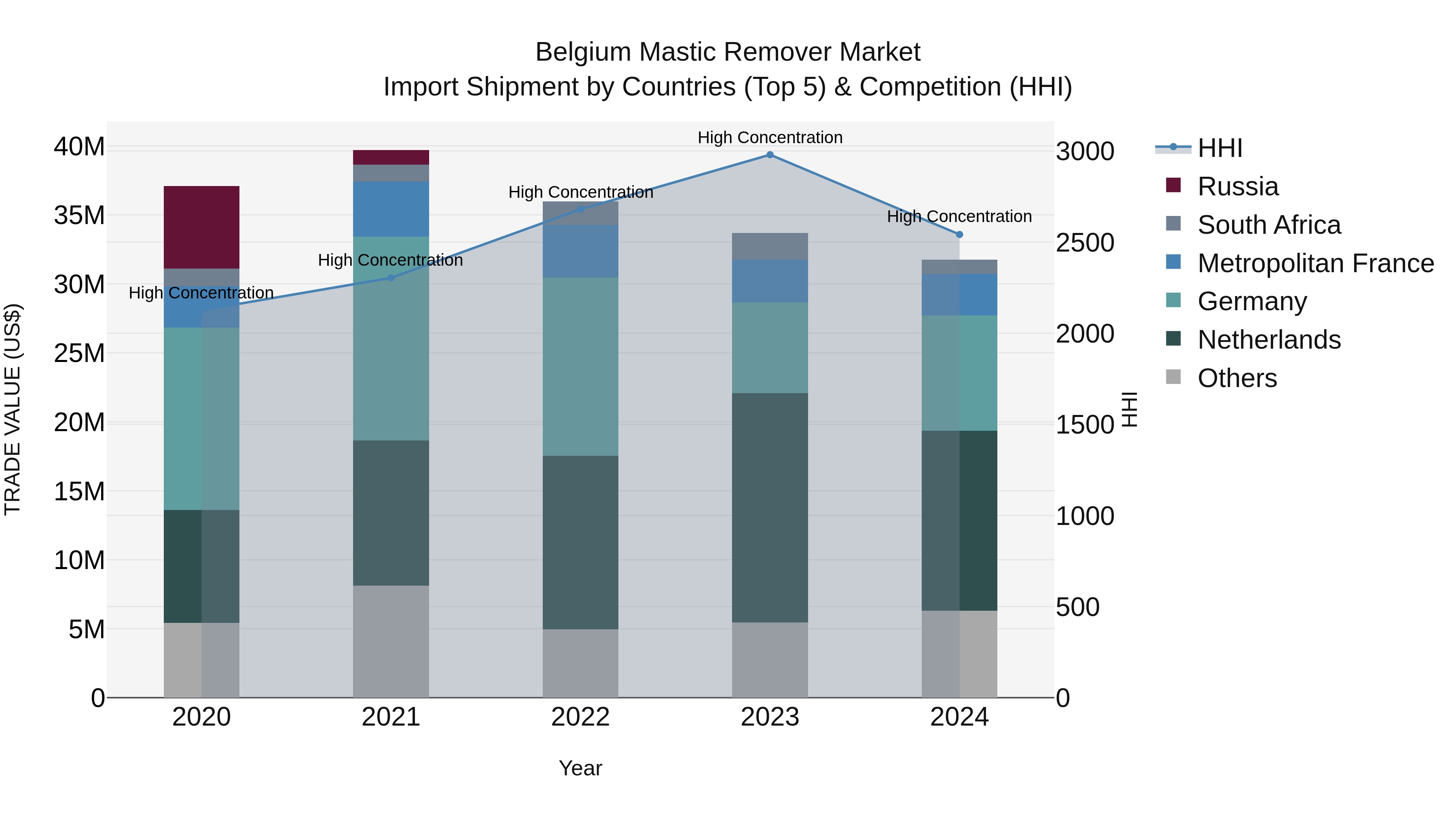 Belgium Mastic Remover Market Top 5 Importing Countries and Market Competition (HHI) Analysis
