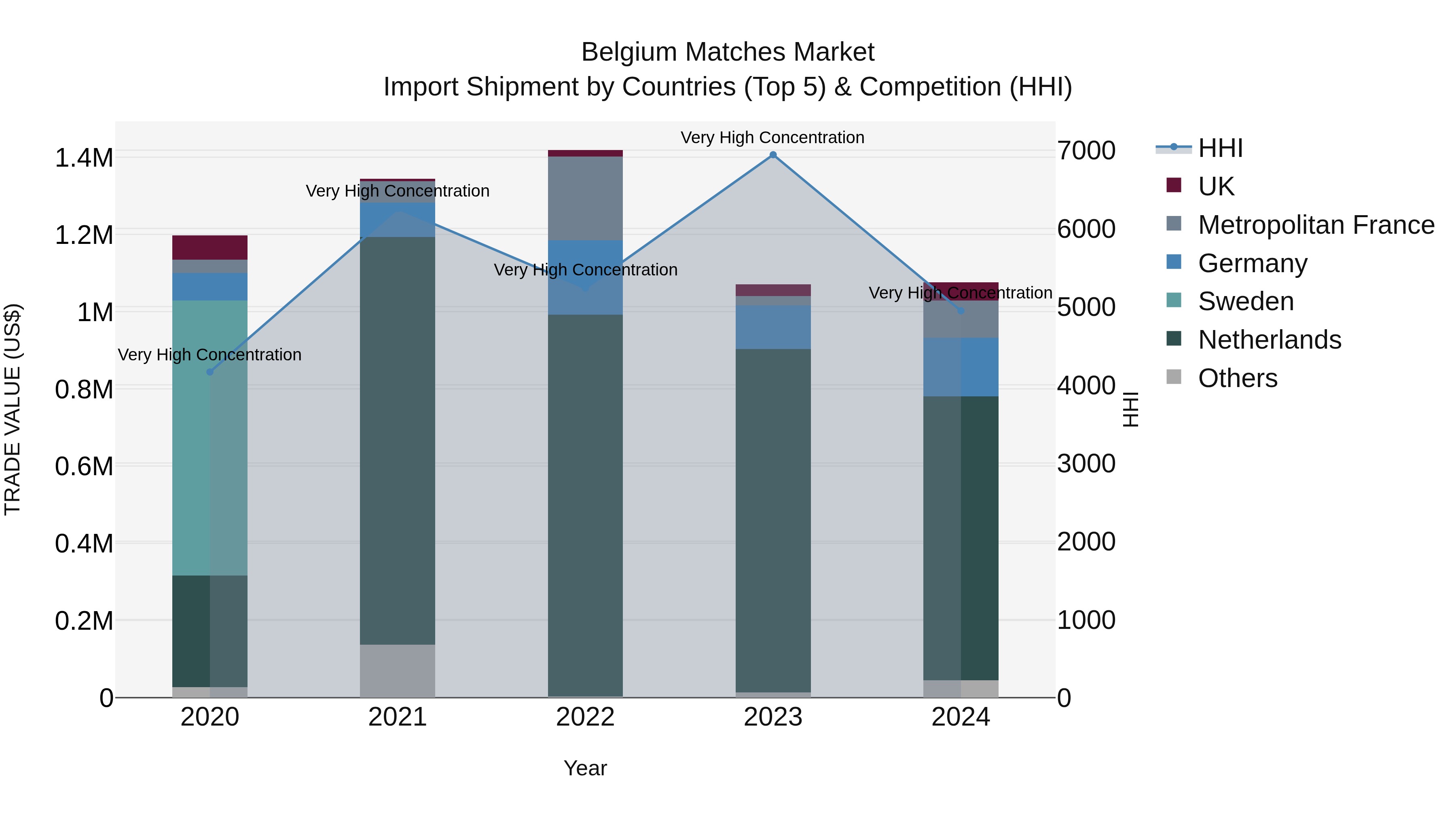 Belgium Matches Market Top 5 Importing Countries and Market Competition (HHI) Analysis