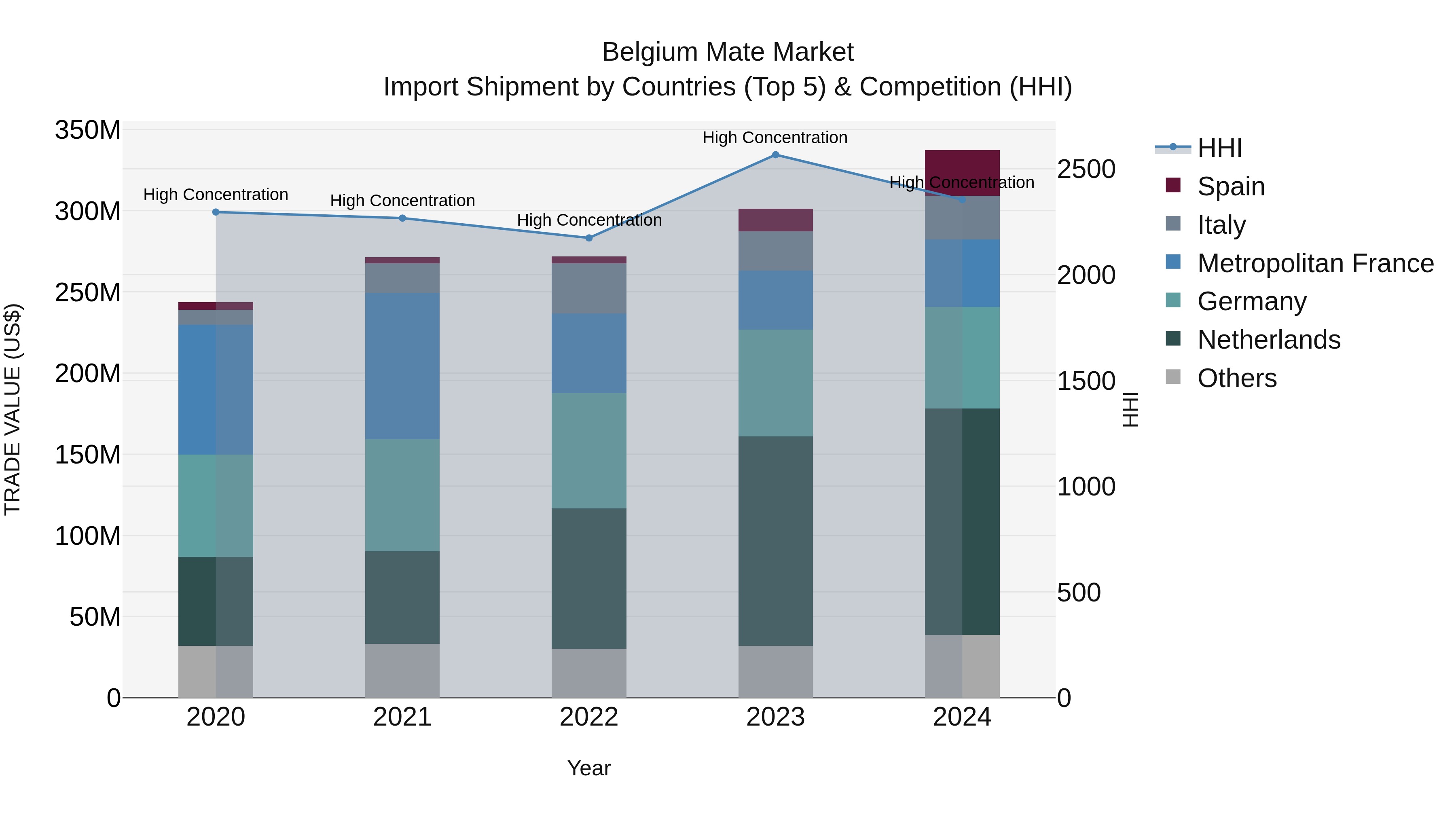 Belgium Mate Market Top 5 Importing Countries and Market Competition (HHI) Analysis