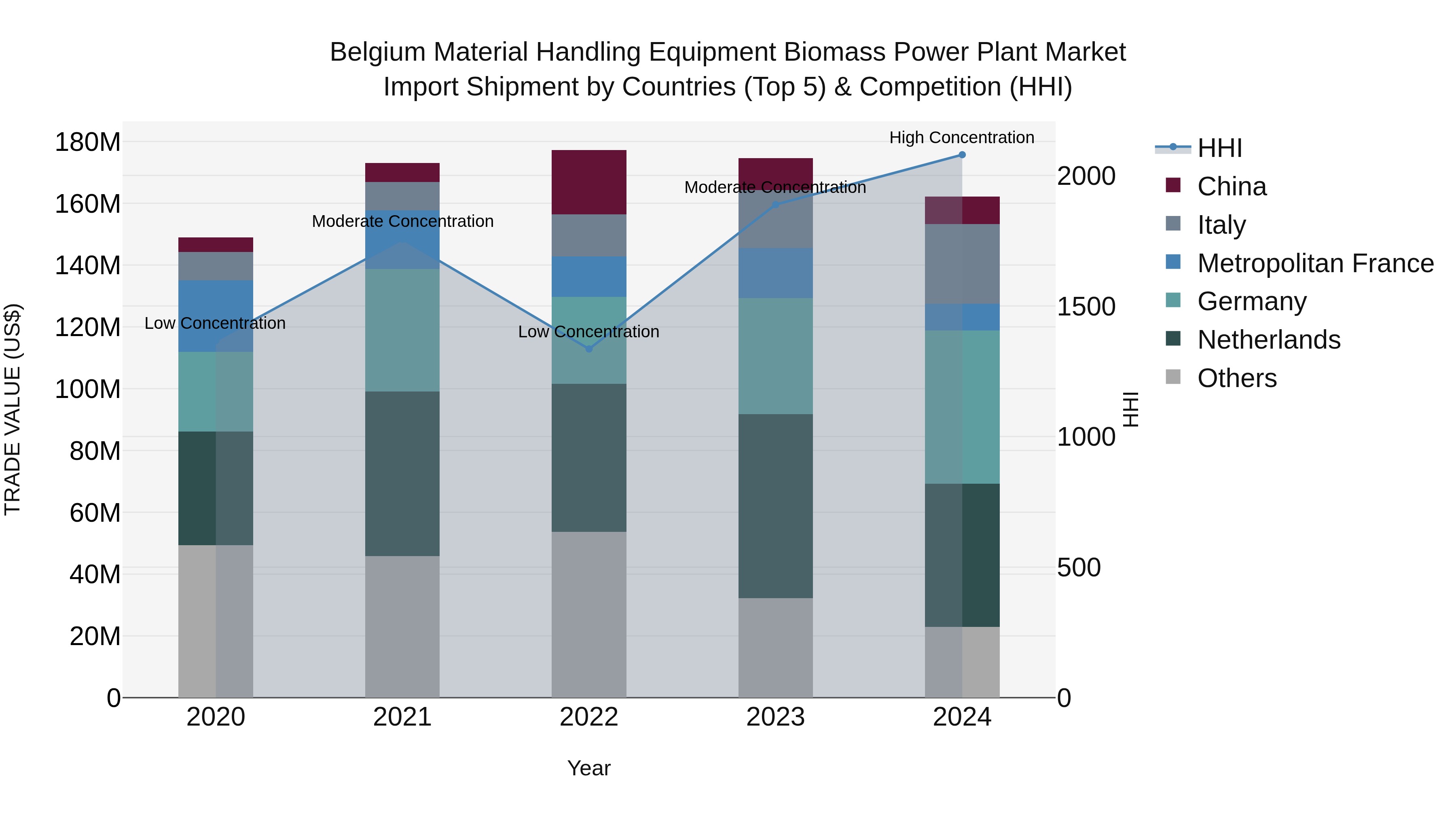 Belgium Material Handling Equipment Biomass Power Plant Market Top 5 Importing Countries and Market Competition (HHI) Analysis