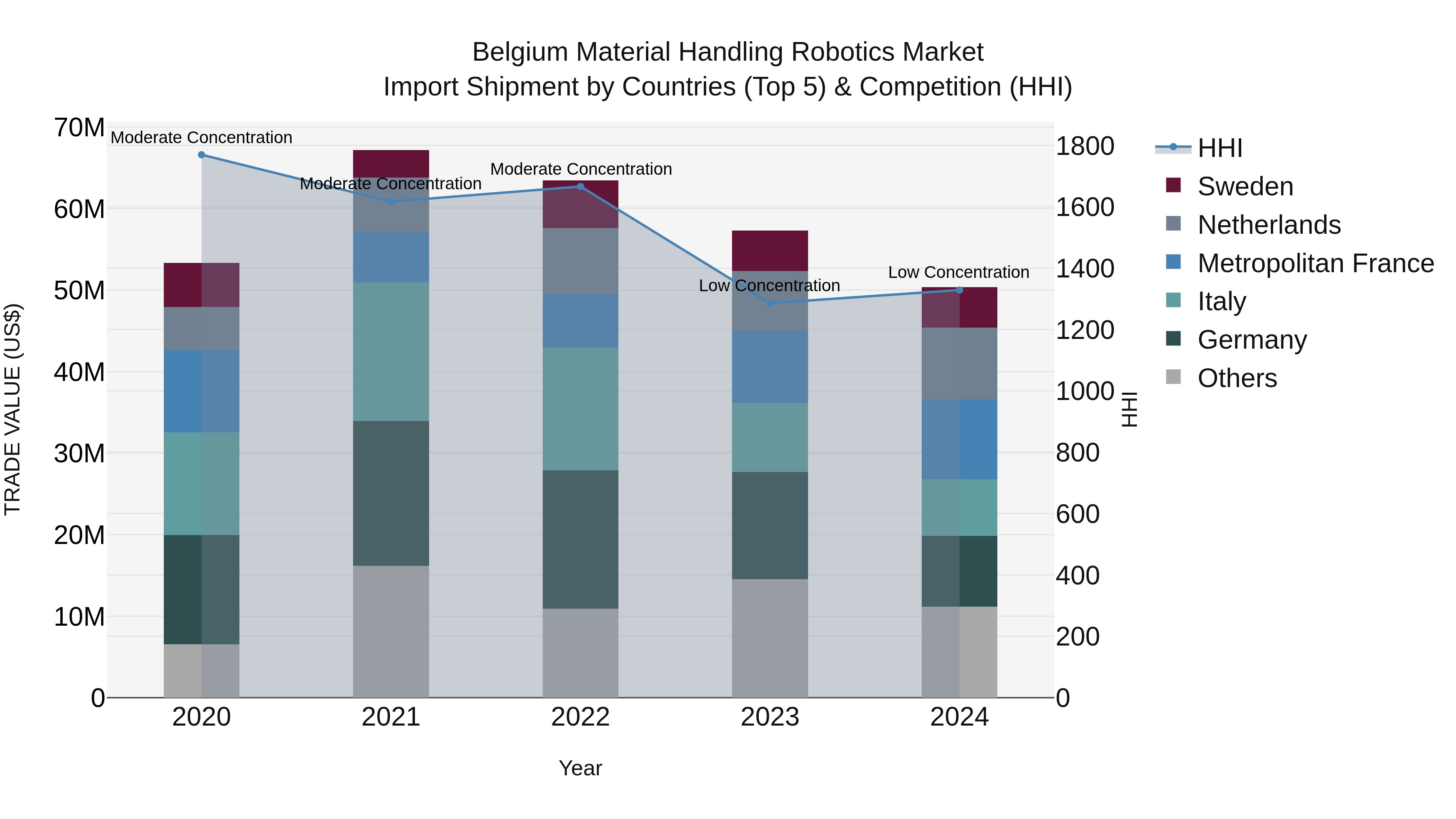 Belgium Material Handling Robotics Market Top 5 Importing Countries and Market Competition (HHI) Analysis