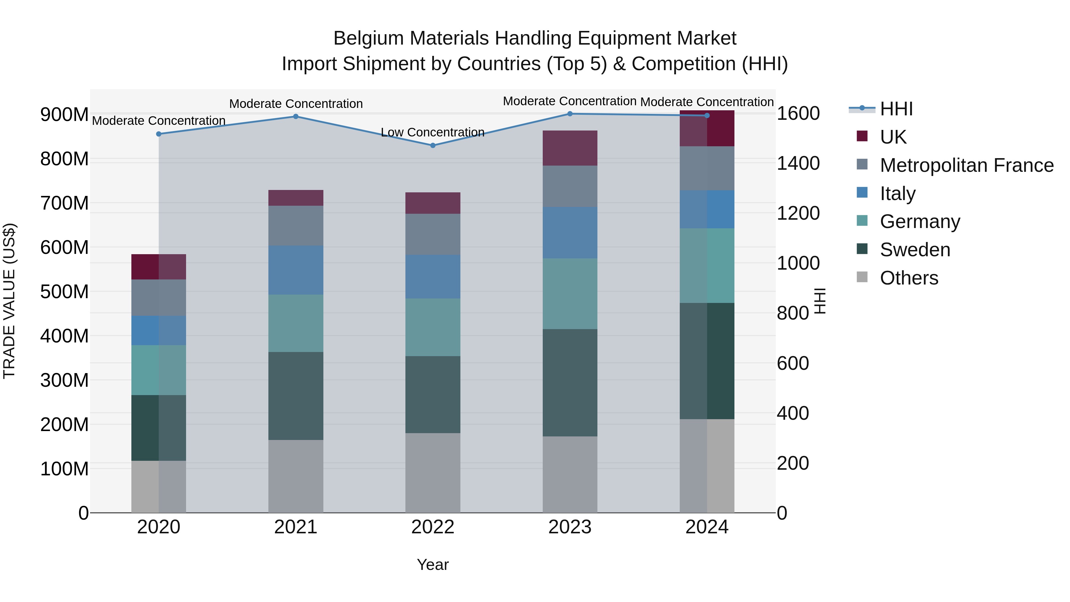 Belgium Materials Handling Equipment Market Top 5 Importing Countries and Market Competition (HHI) Analysis