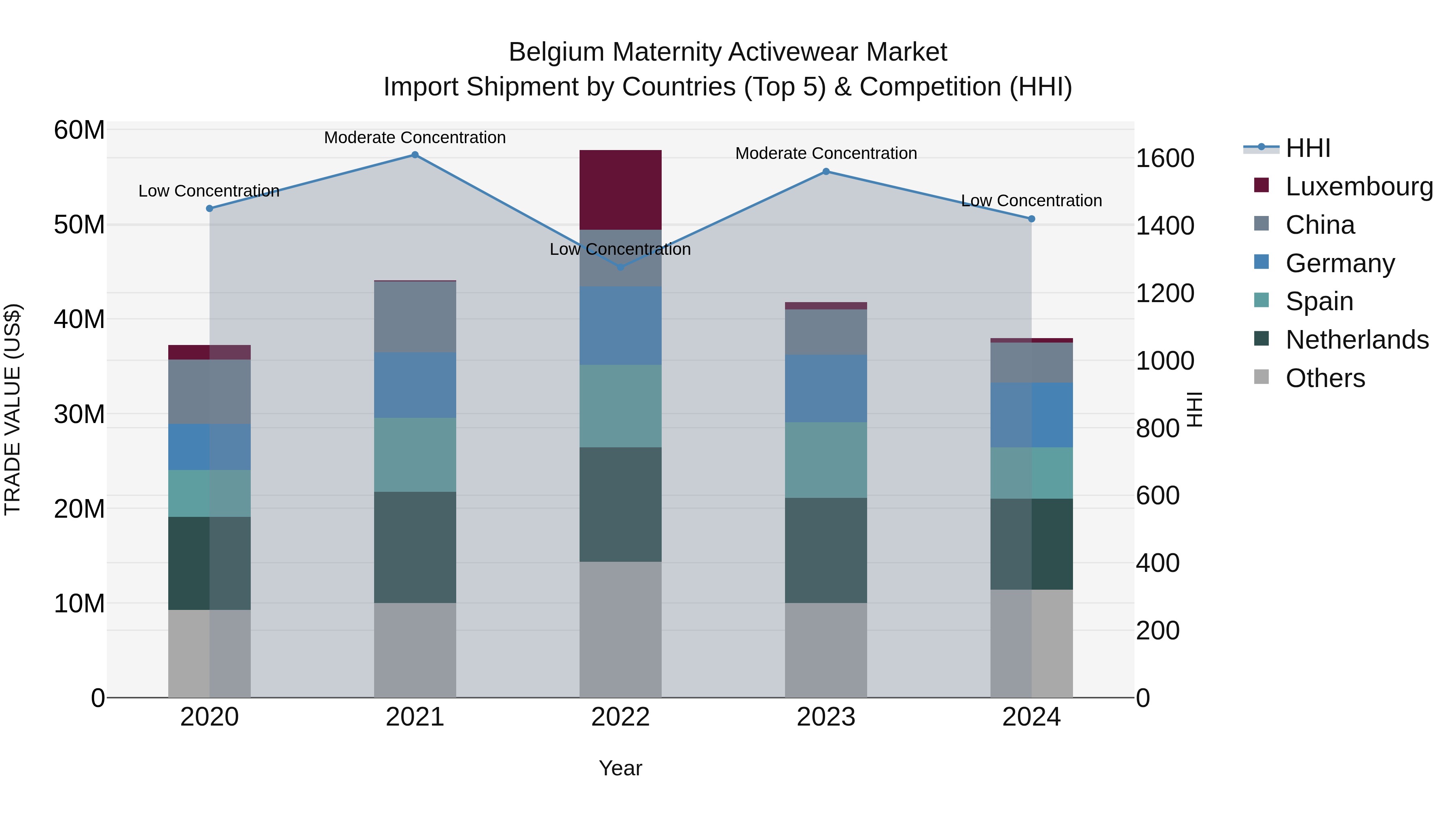 Belgium Maternity Activewear Market Top 5 Importing Countries and Market Competition (HHI) Analysis