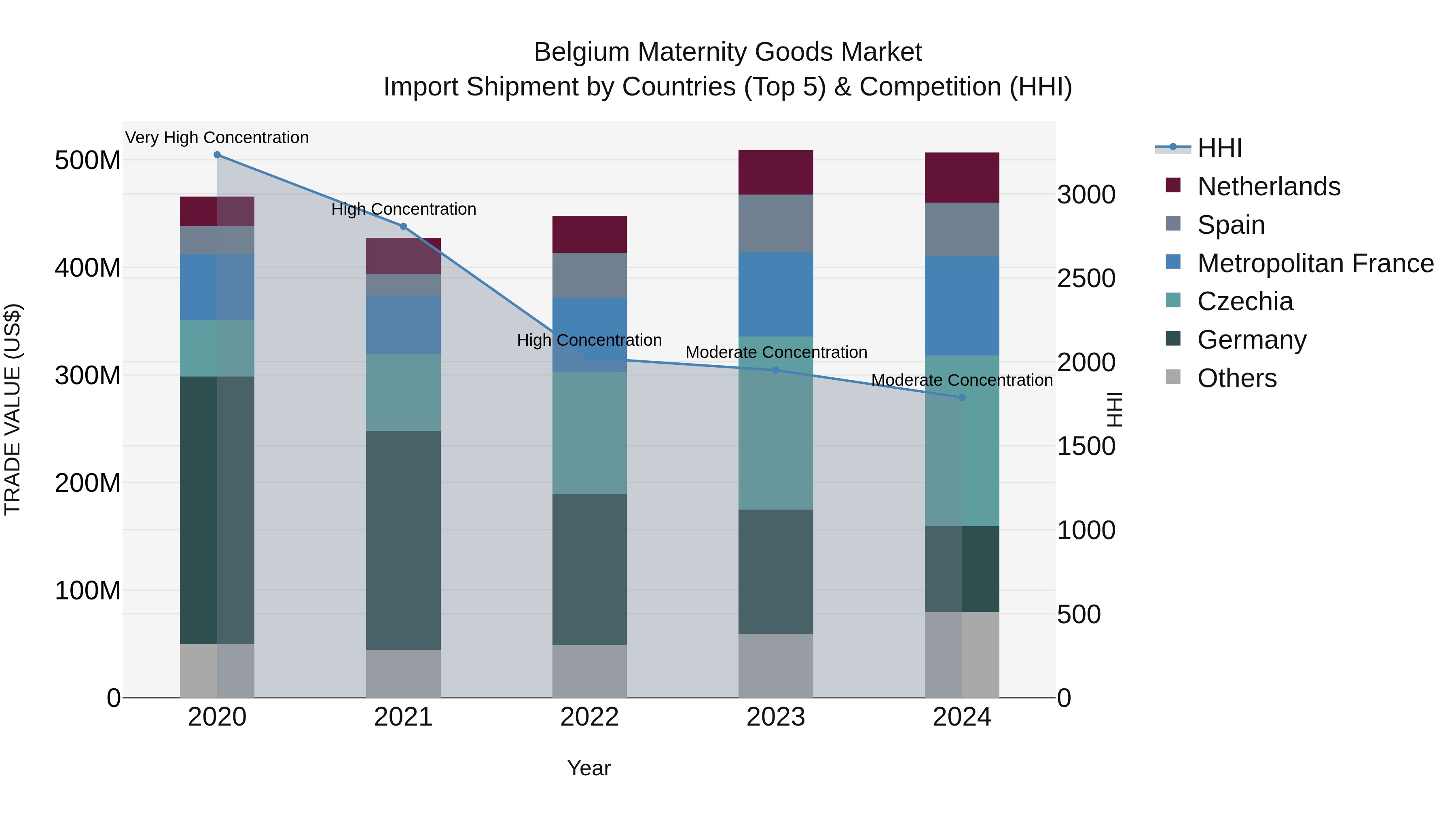 Belgium Maternity Goods Market Top 5 Importing Countries and Market Competition (HHI) Analysis