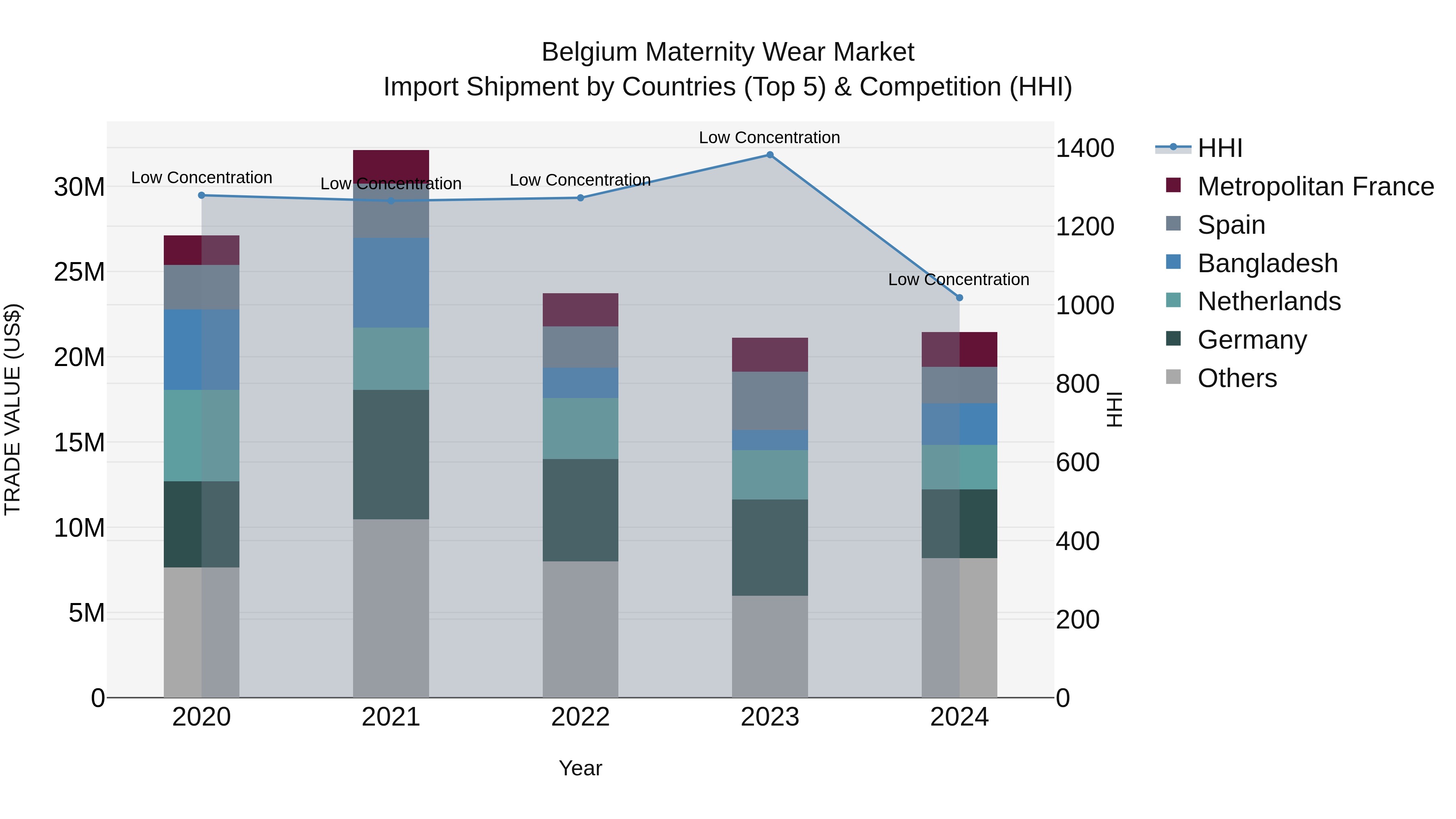 Belgium Maternity Wear Market Top 5 Importing Countries and Market Competition (HHI) Analysis