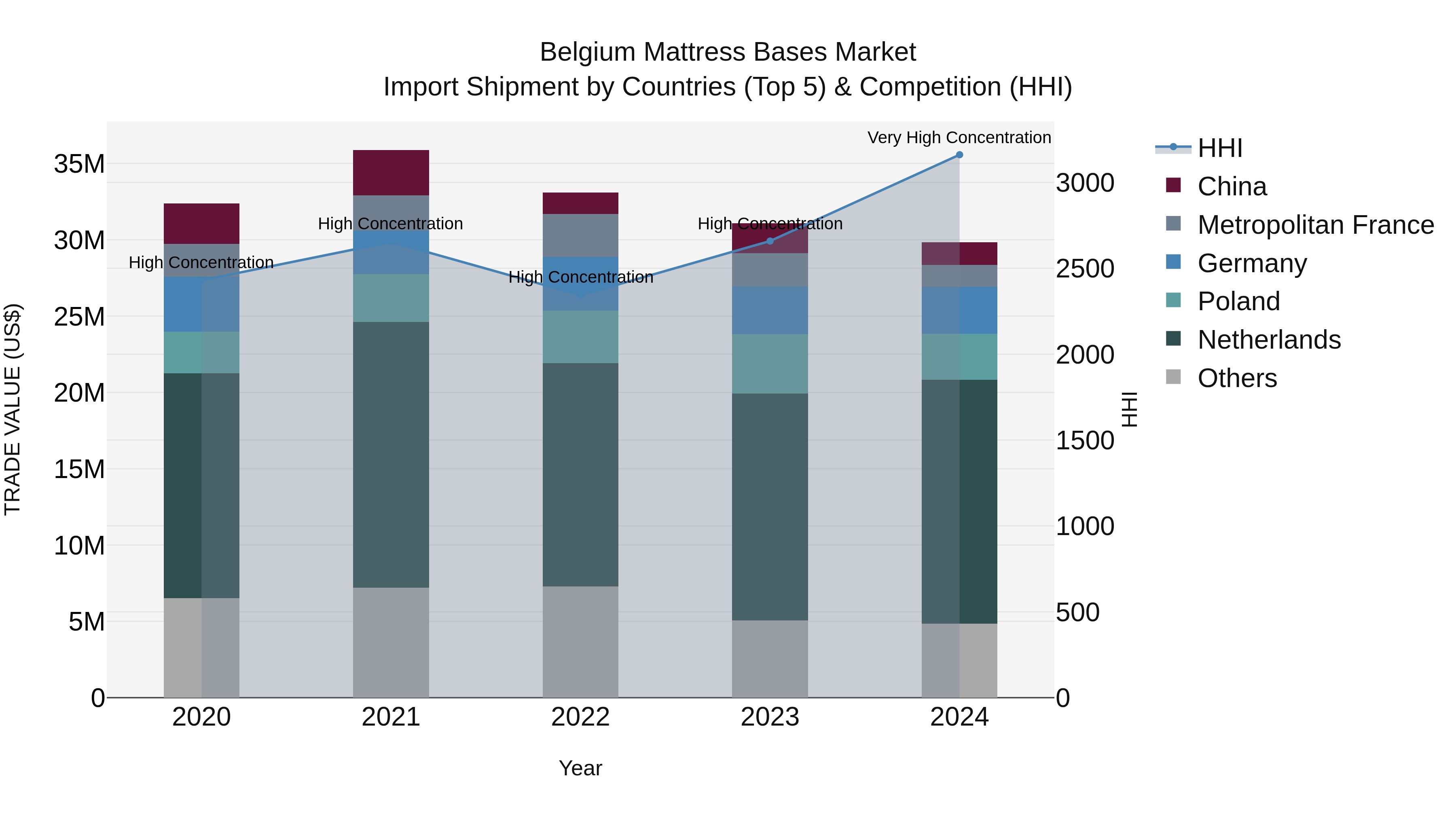 Belgium Mattress Bases Market Top 5 Importing Countries and Market Competition (HHI) Analysis
