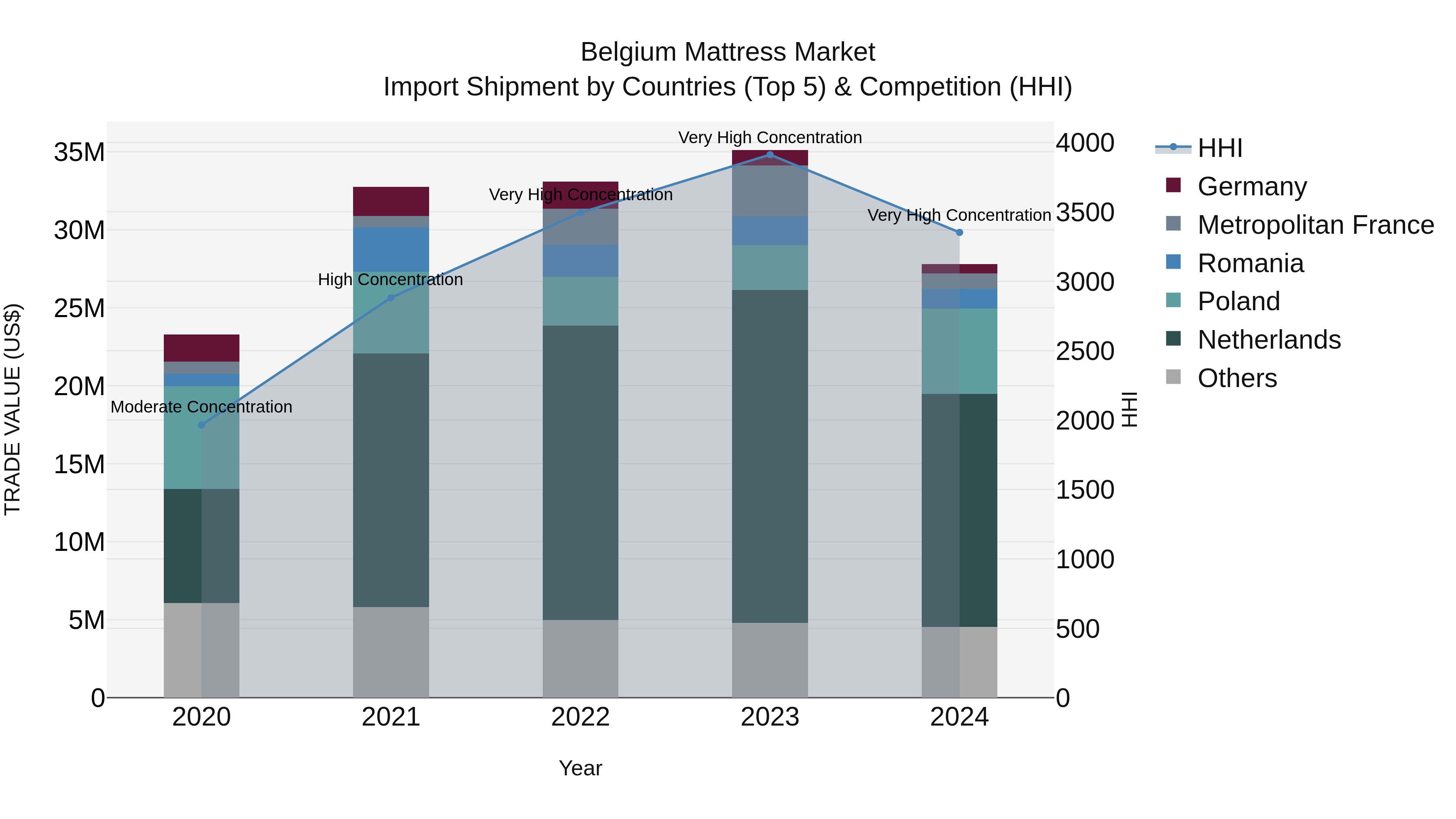 Belgium Mattress Market Top 5 Importing Countries and Market Competition (HHI) Analysis