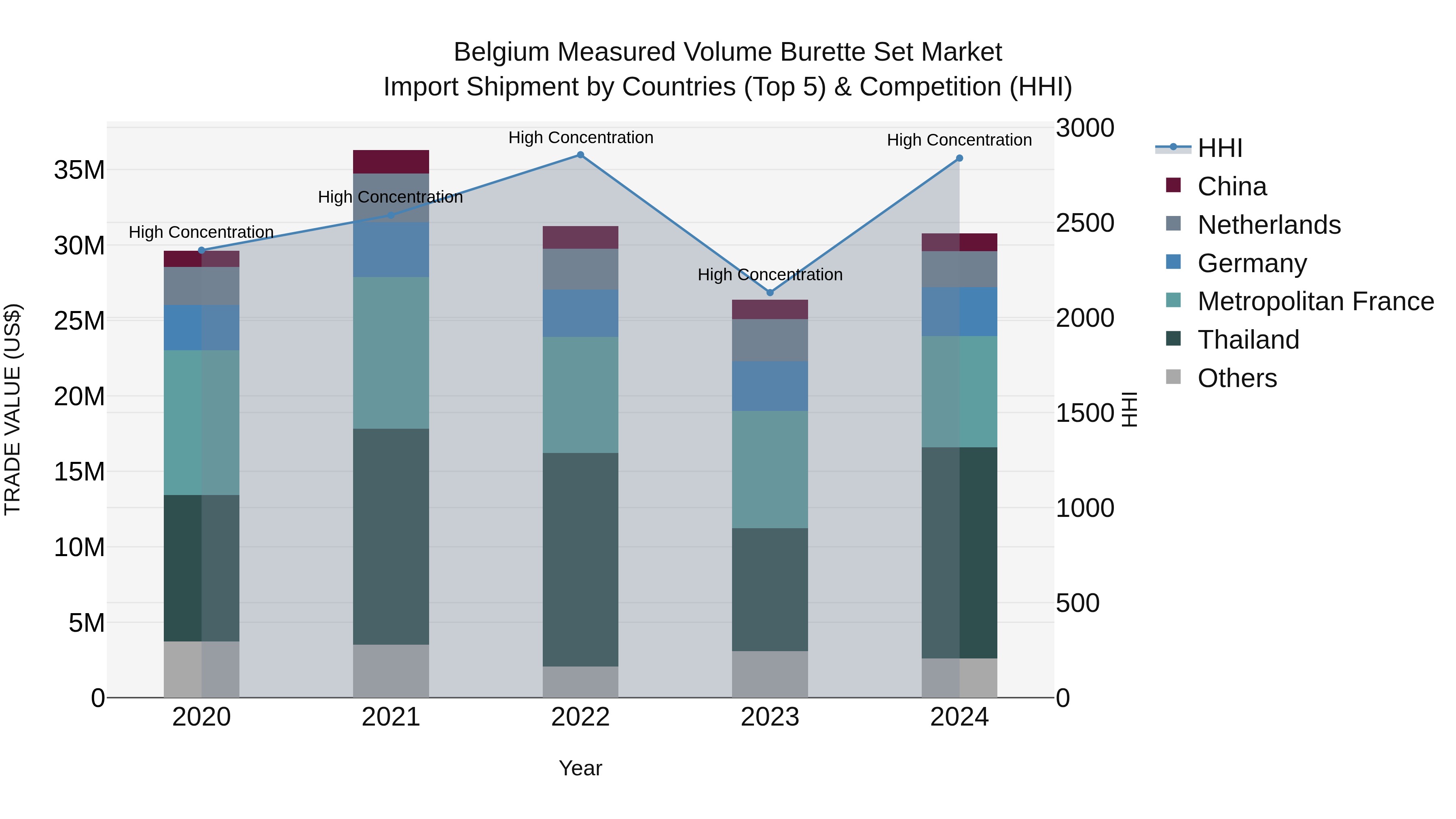 Belgium Measured Volume Burette Set Market Top 5 Importing Countries and Market Competition (HHI) Analysis