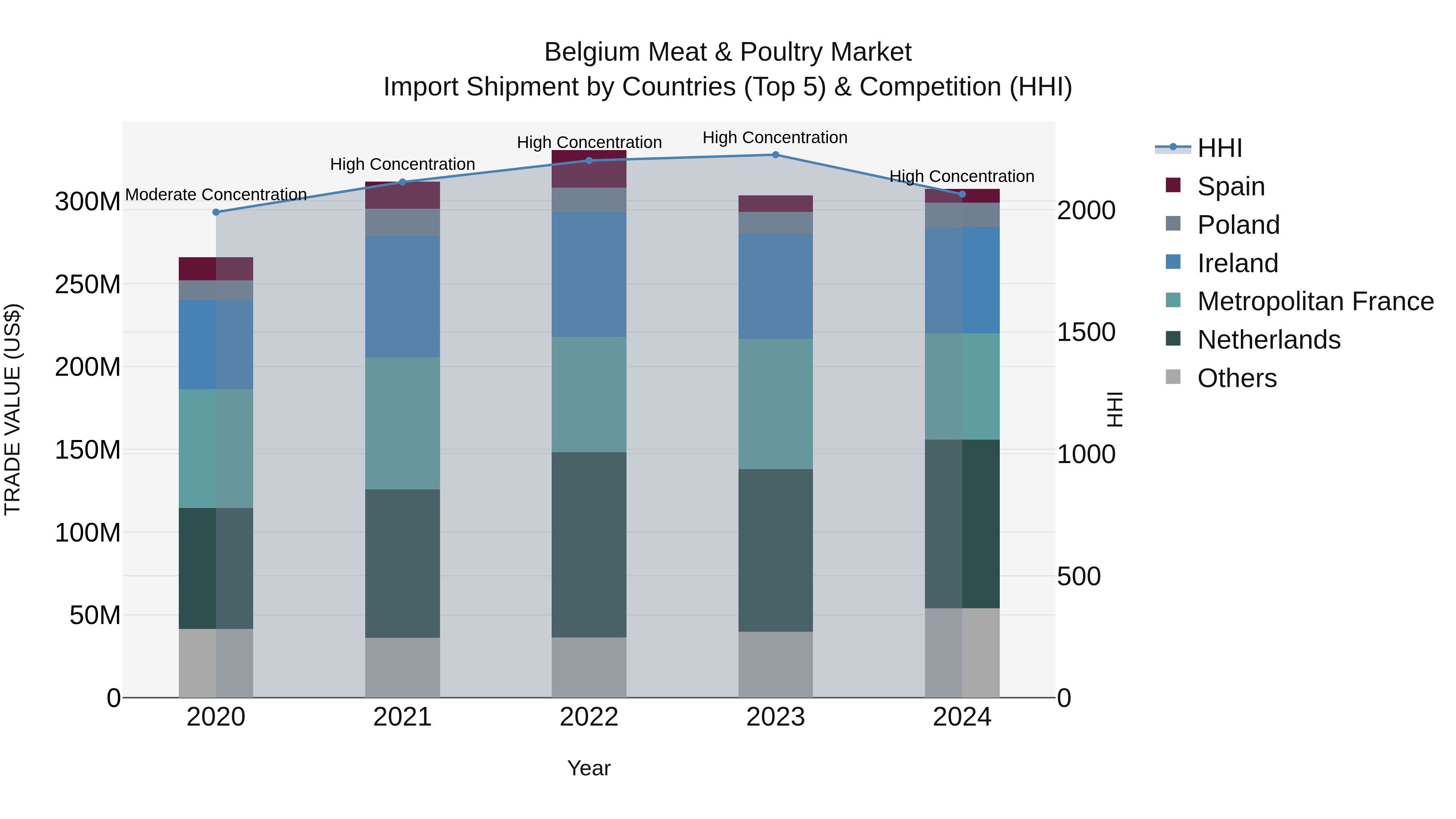 Belgium Meat & Poultry Market Top 5 Importing Countries and Market Competition (HHI) Analysis
