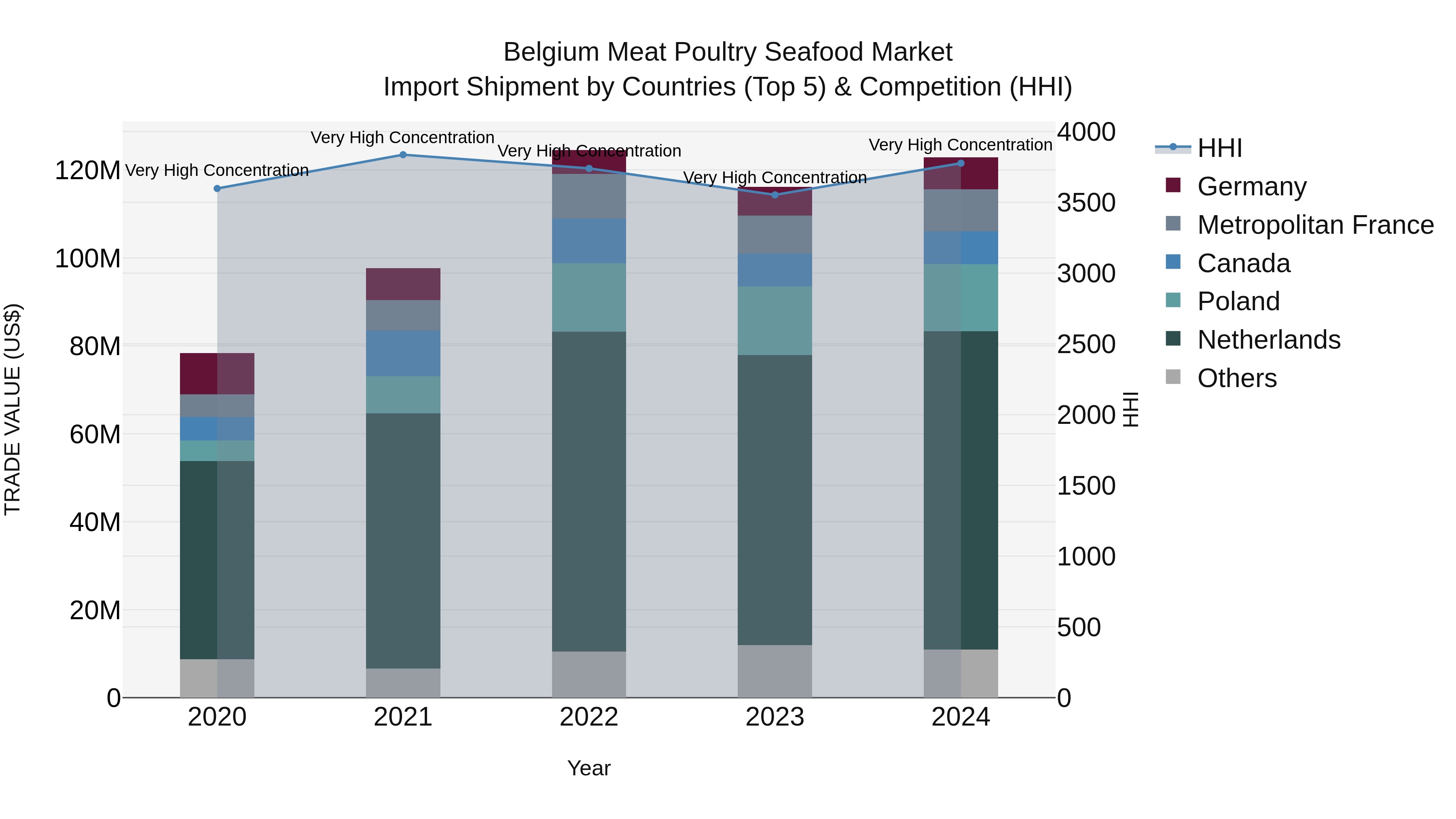 Belgium Meat Poultry Seafood Market Top 5 Importing Countries and Market Competition (HHI) Analysis