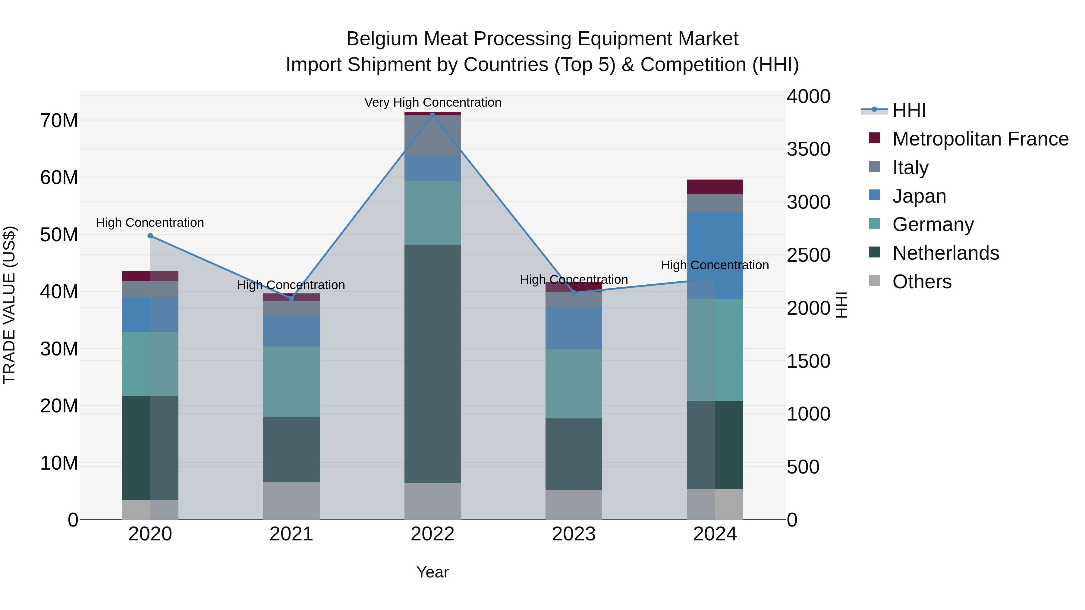 Belgium Meat Processing Equipment Market Top 5 Importing Countries and Market Competition (HHI) Analysis