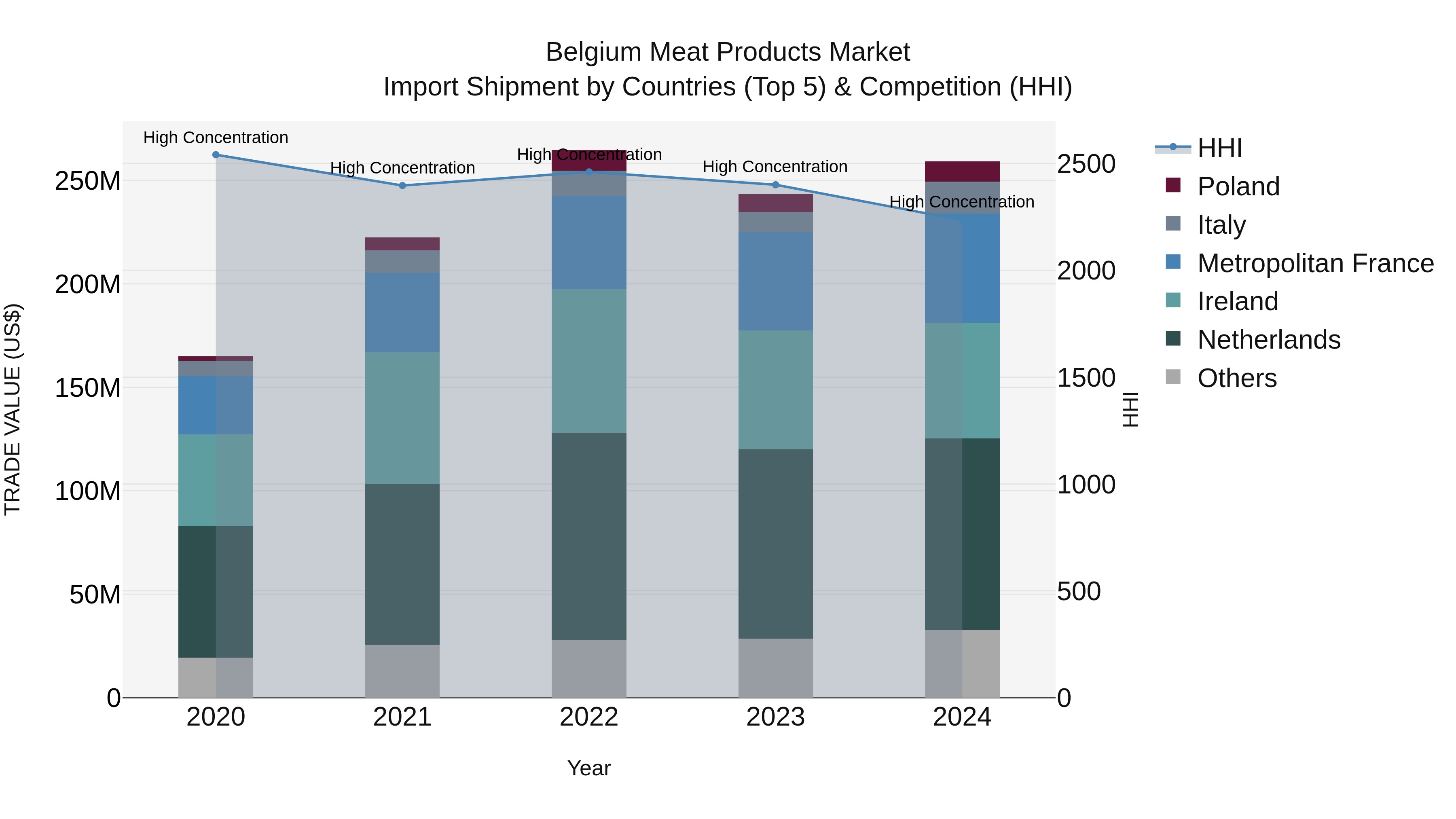 Belgium Meat Products Market Top 5 Importing Countries and Market Competition (HHI) Analysis