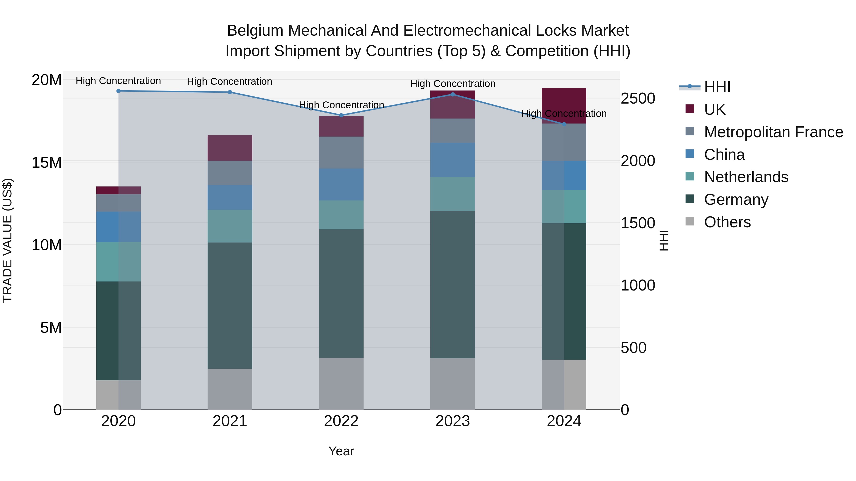 Belgium Mechanical and Electromechanical Locks Market Top 5 Importing Countries and Market Competition (HHI) Analysis