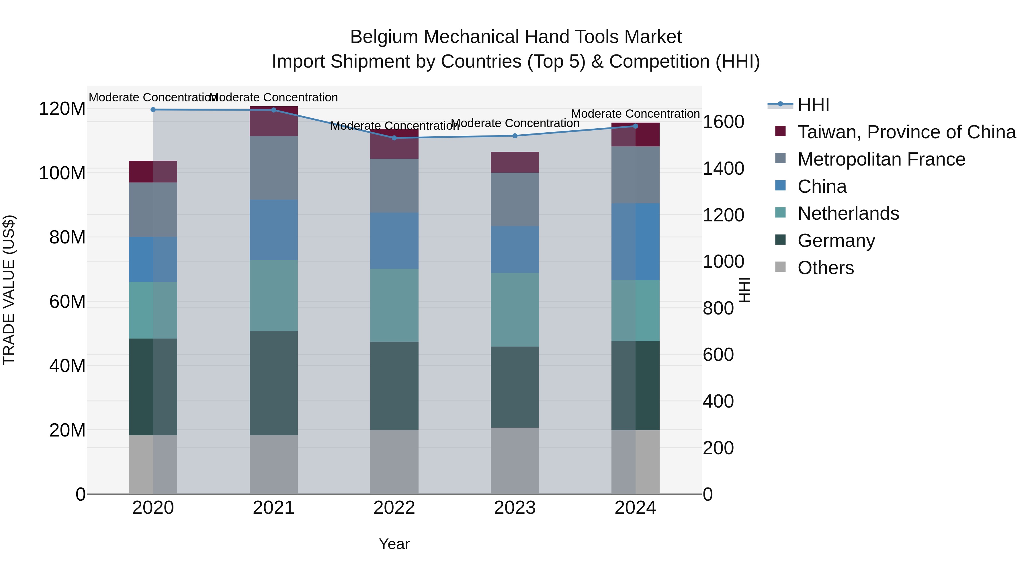 Belgium Mechanical Hand Tools Market Top 5 Importing Countries and Market Competition (HHI) Analysis