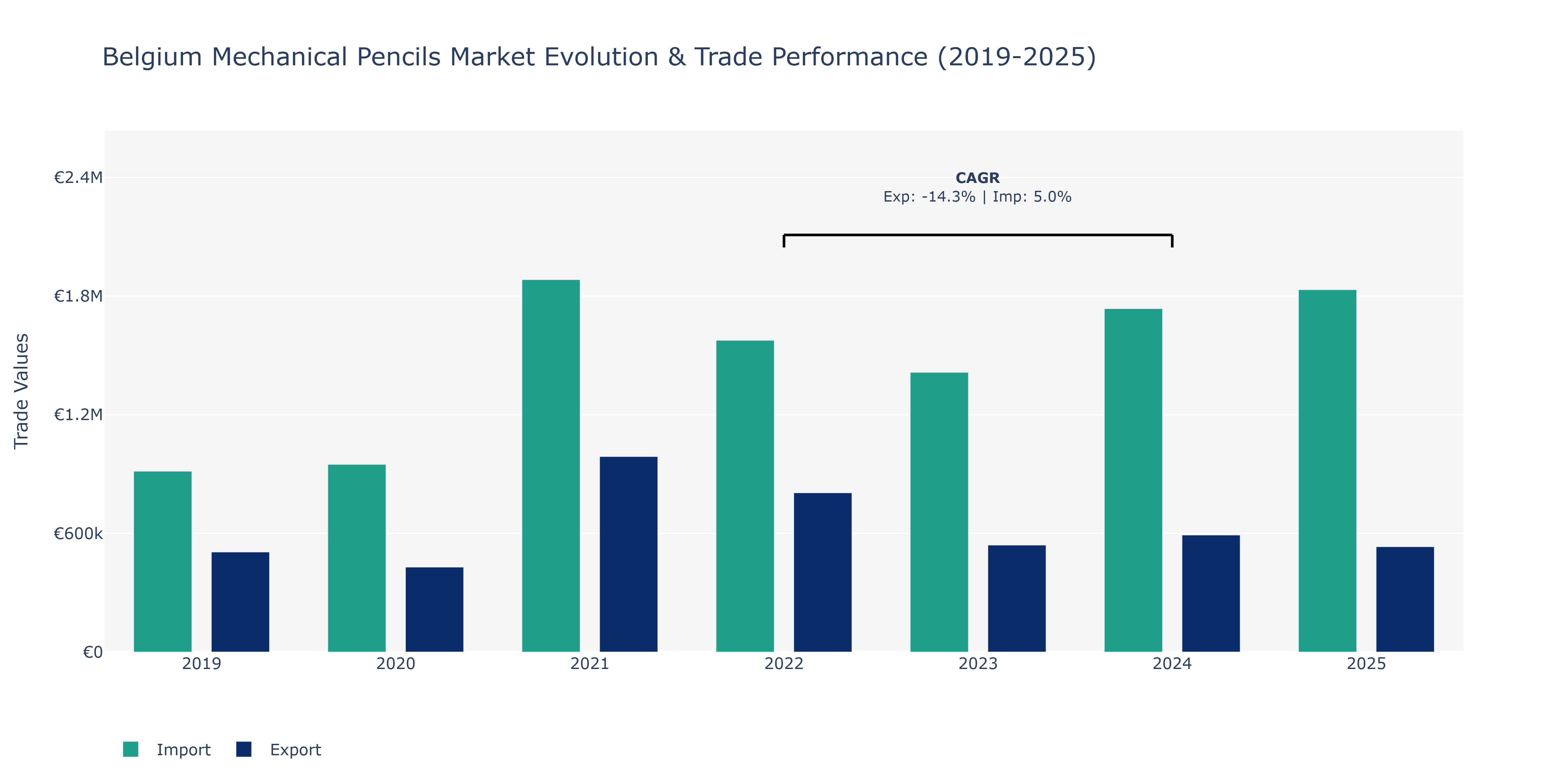 Belgium Mechanical Pencils Market: Production & Trade Performance (2019-2025)