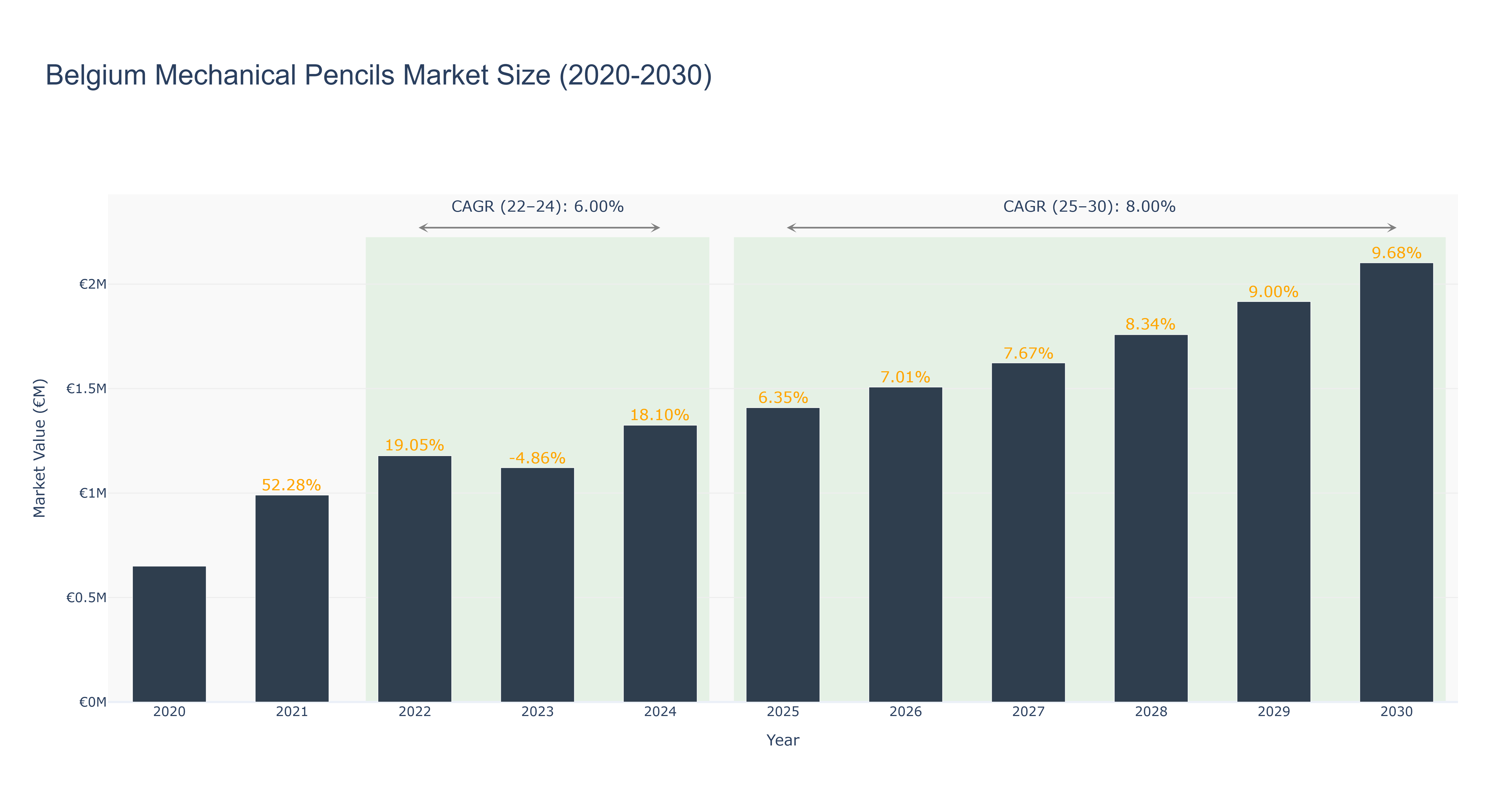Belgium Mechanical Pencils Market Size (2020-2030)
