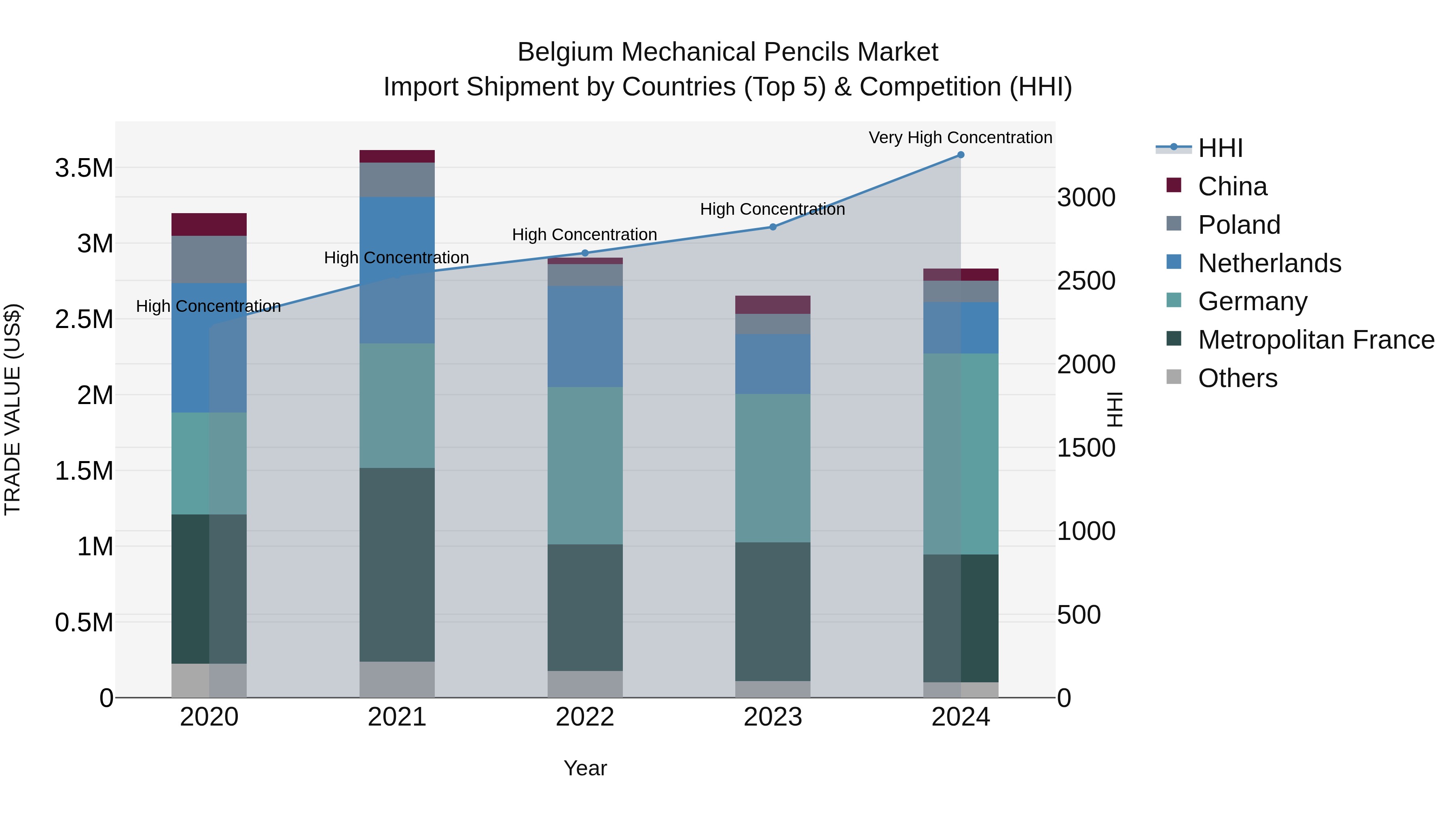 Belgium Mechanical Pencils Market Top 5 Importing Countries and Market Competition (HHI) Analysis