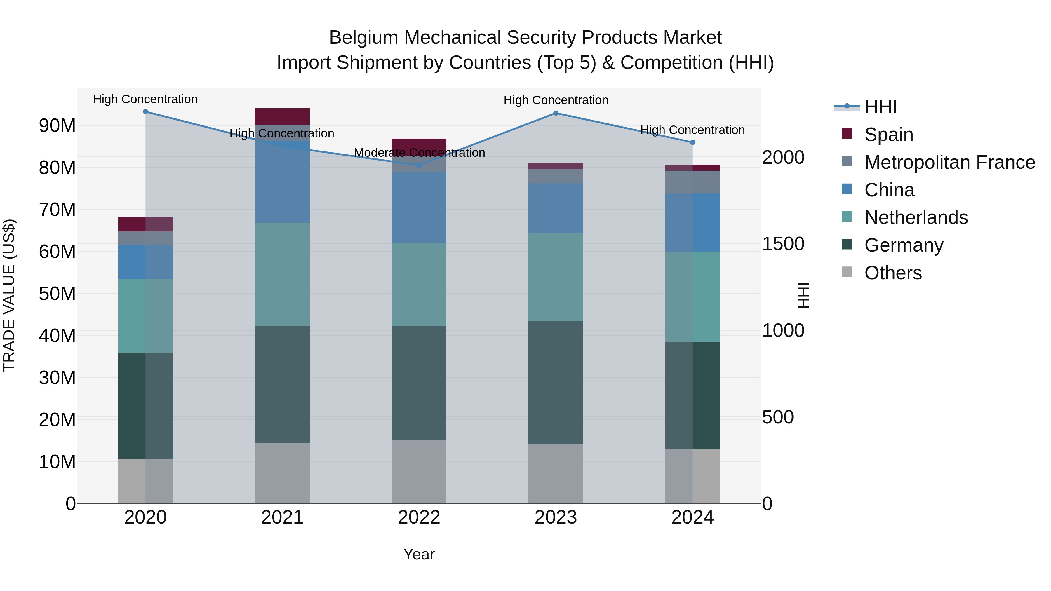 Belgium Mechanical Security Products Market Top 5 Importing Countries and Market Competition (HHI) Analysis