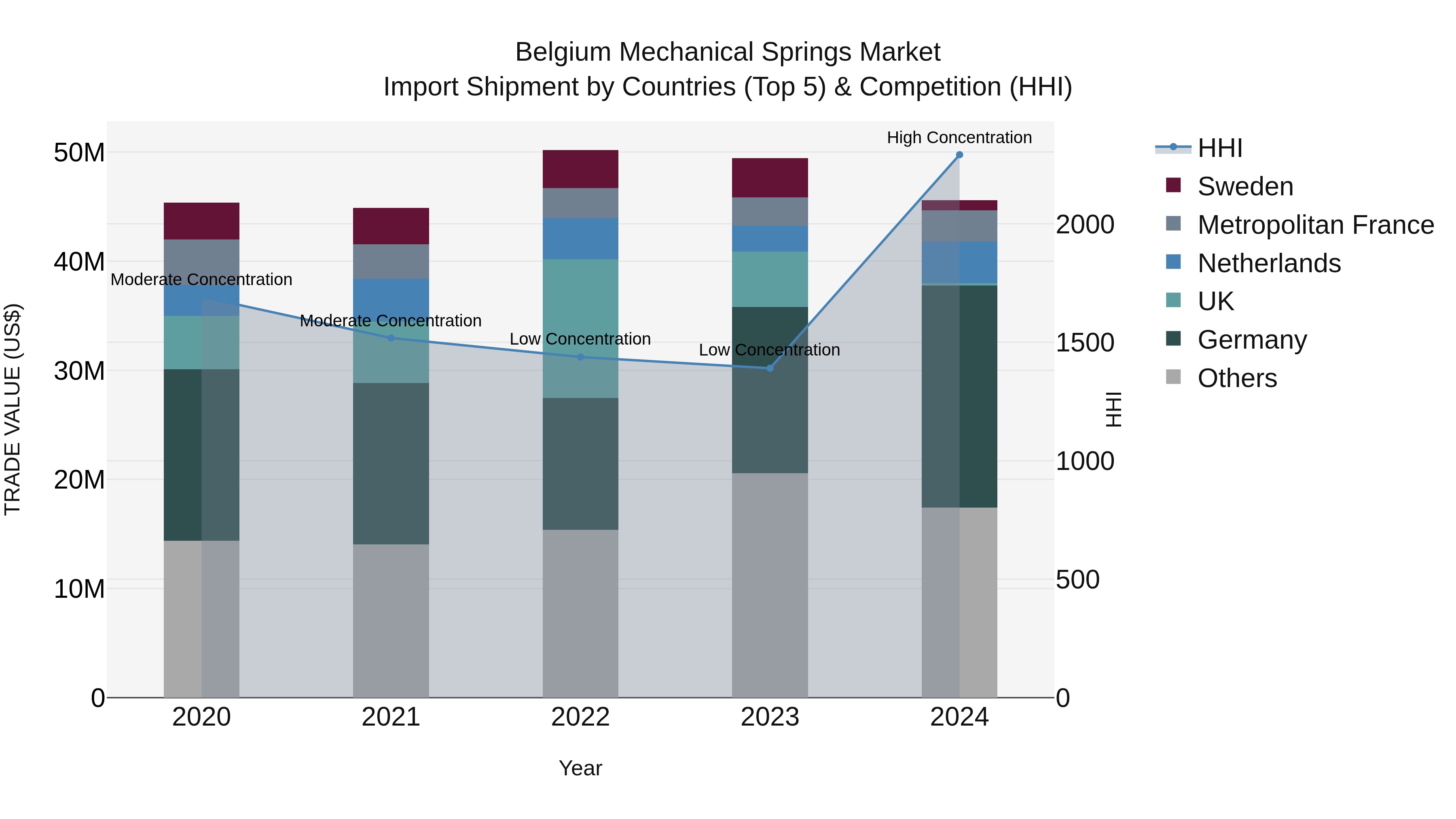Belgium Mechanical Springs Market Top 5 Importing Countries and Market Competition (HHI) Analysis