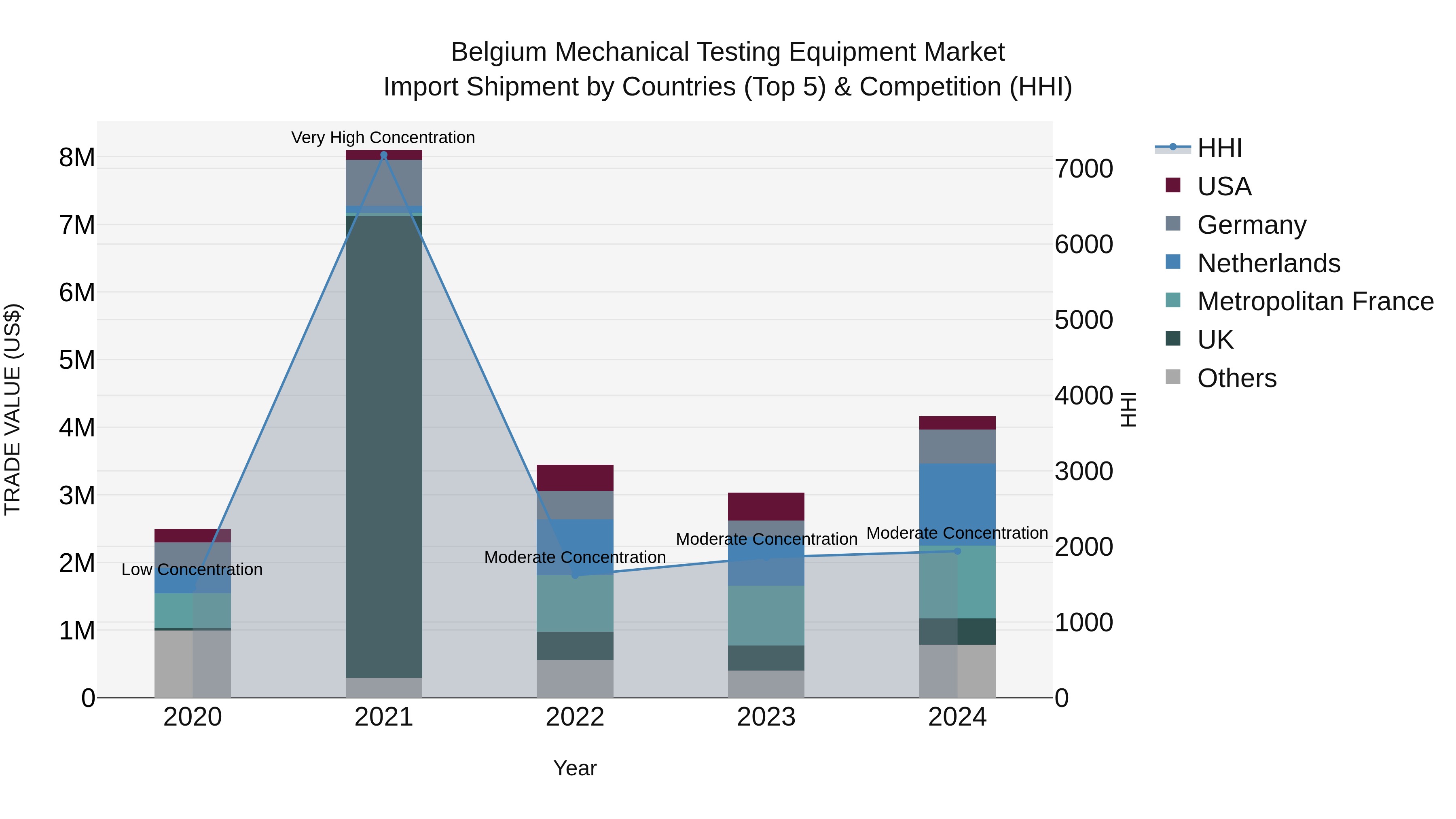 Belgium Mechanical Testing Equipment Market Top 5 Importing Countries and Market Competition (HHI) Analysis