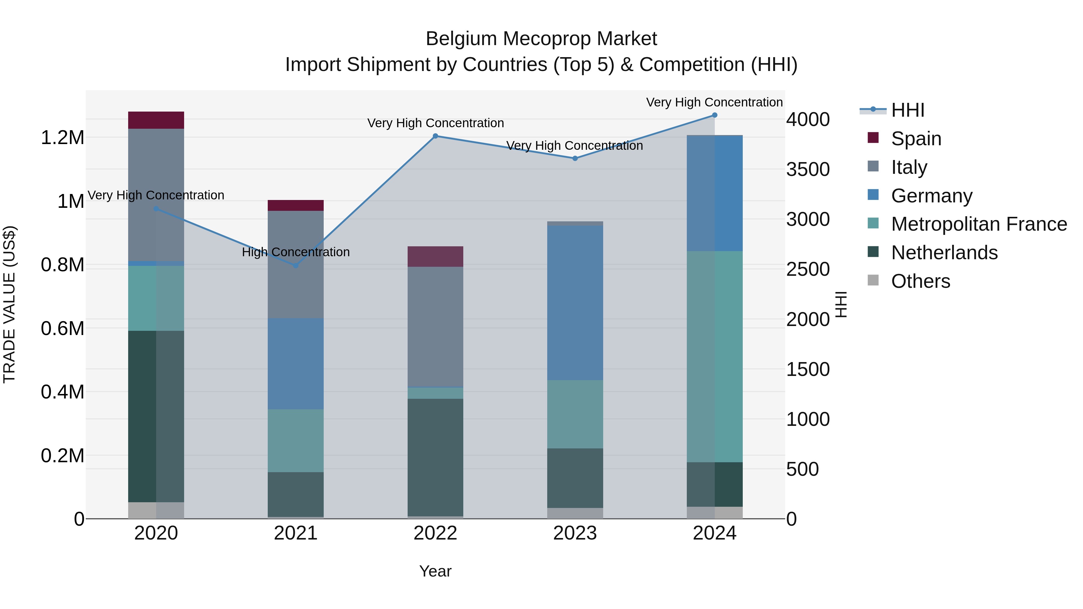 Belgium Mecoprop Market Top 5 Importing Countries and Market Competition (HHI) Analysis