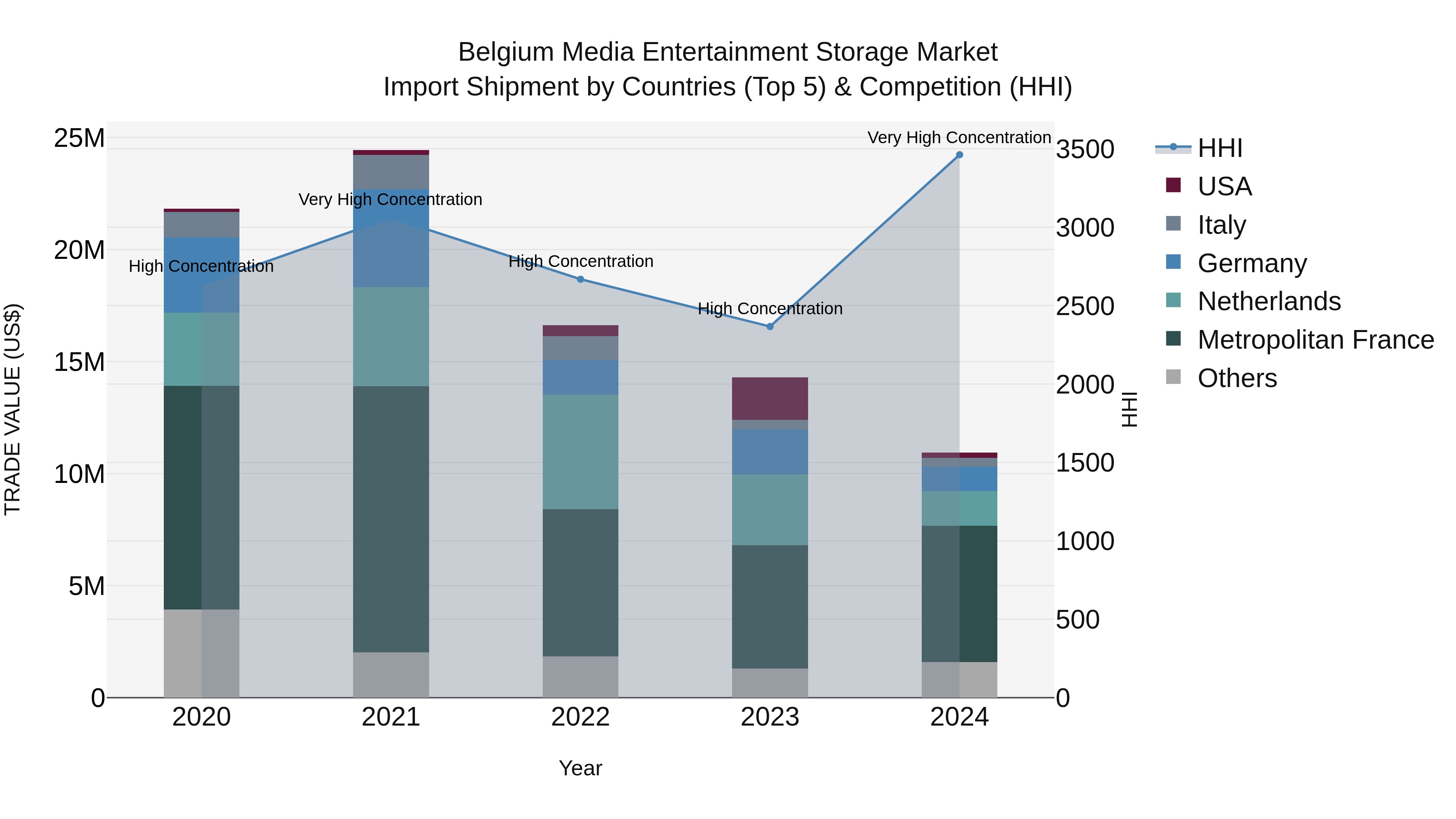 Belgium Media Entertainment Storage Market Top 5 Importing Countries and Market Competition (HHI) Analysis