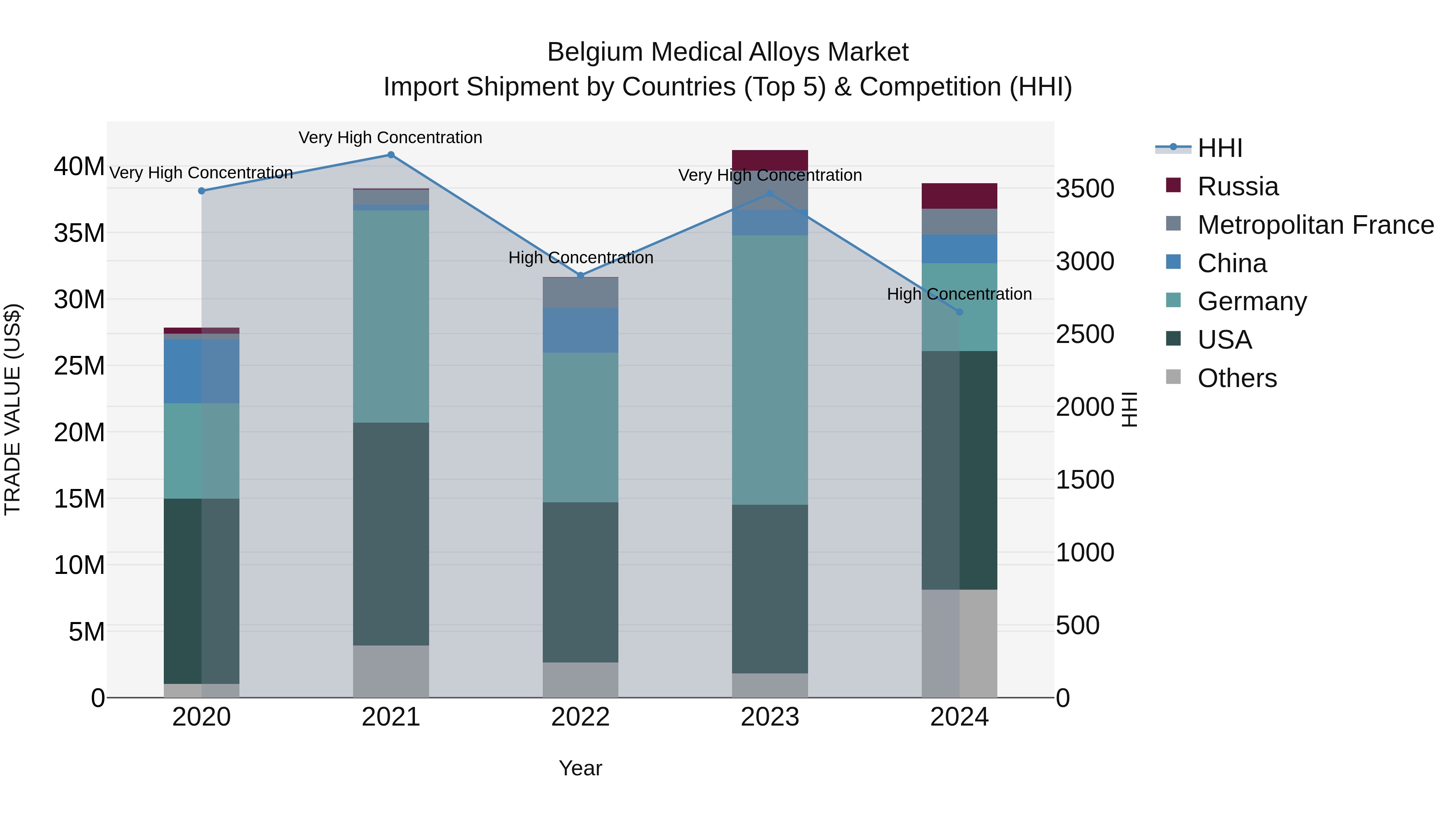 Belgium Medical Alloys Market Top 5 Importing Countries and Market Competition (HHI) Analysis