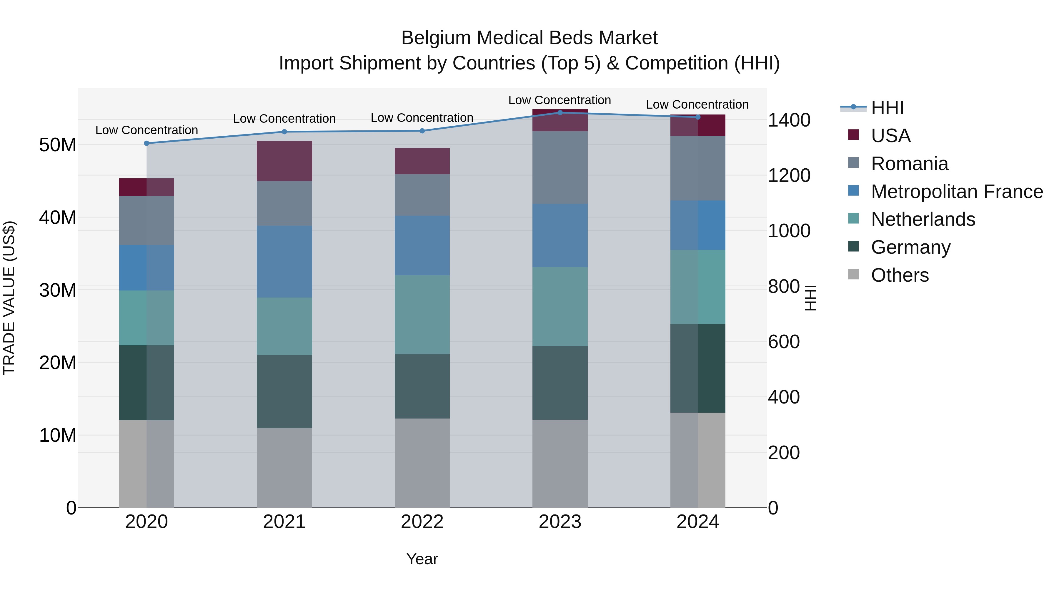 Belgium Medical Beds Market Top 5 Importing Countries and Market Competition (HHI) Analysis