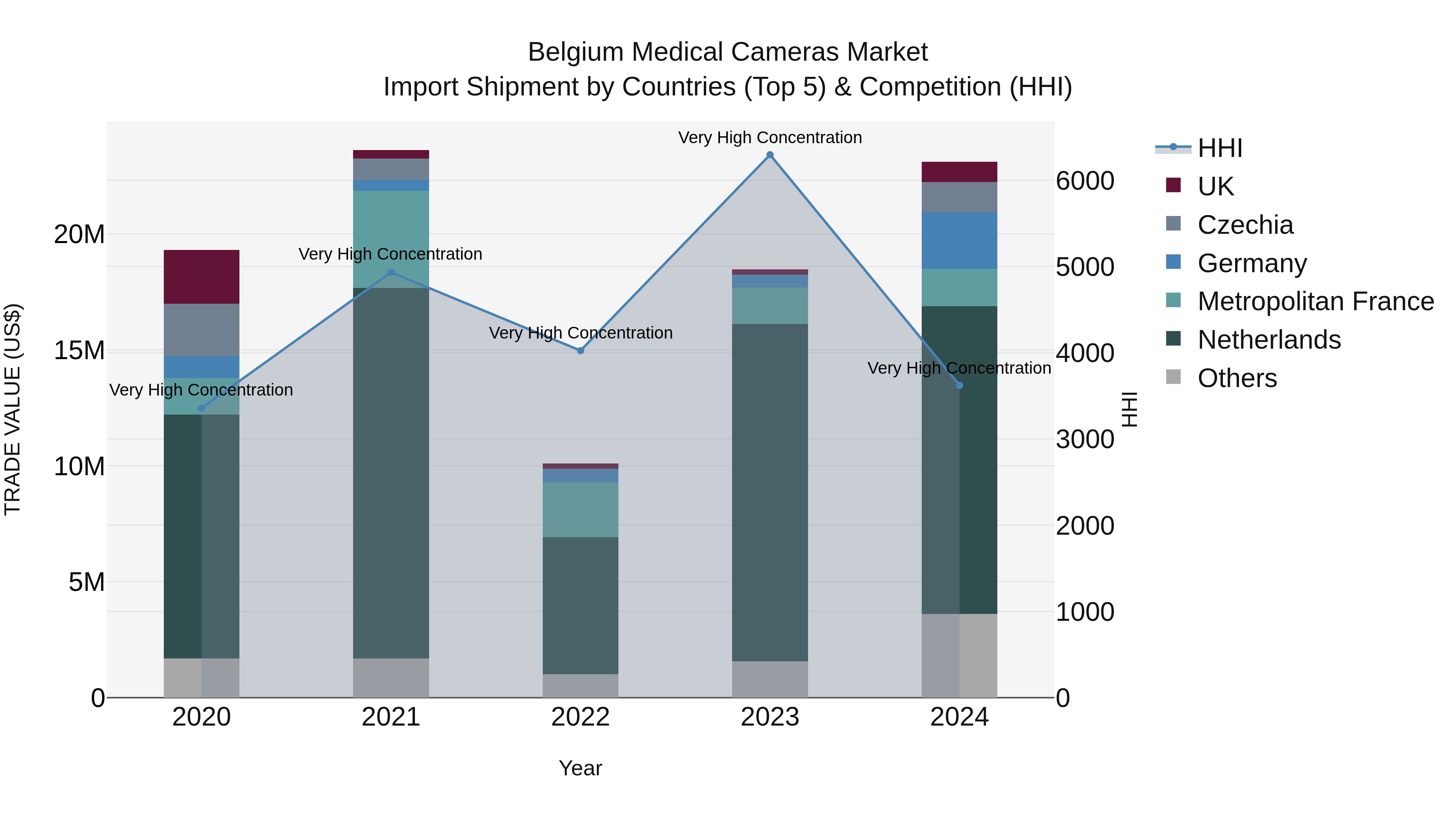 Belgium Medical Cameras Market Top 5 Importing Countries and Market Competition (HHI) Analysis
