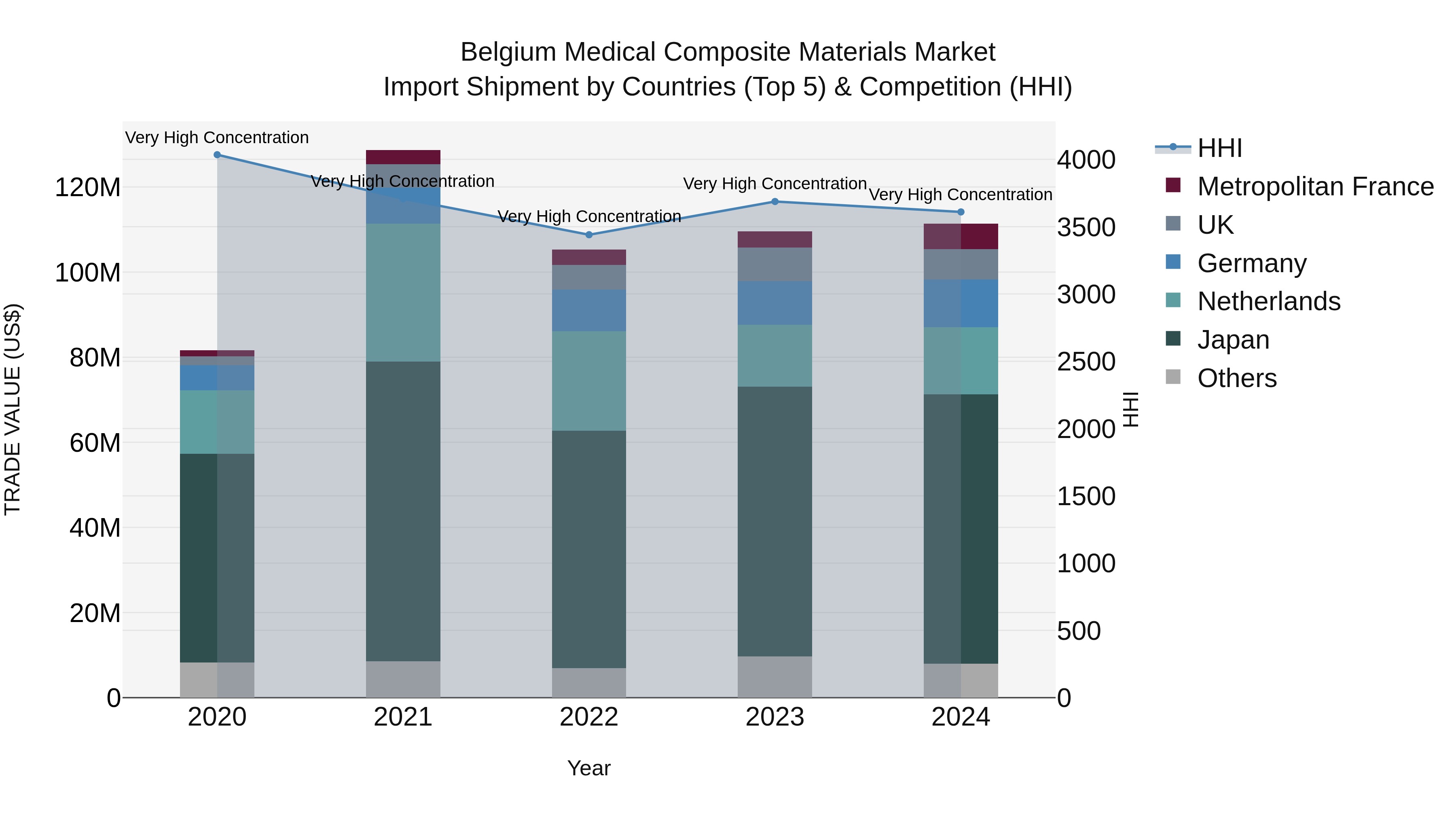 Belgium Medical Composite Materials Market Top 5 Importing Countries and Market Competition (HHI) Analysis