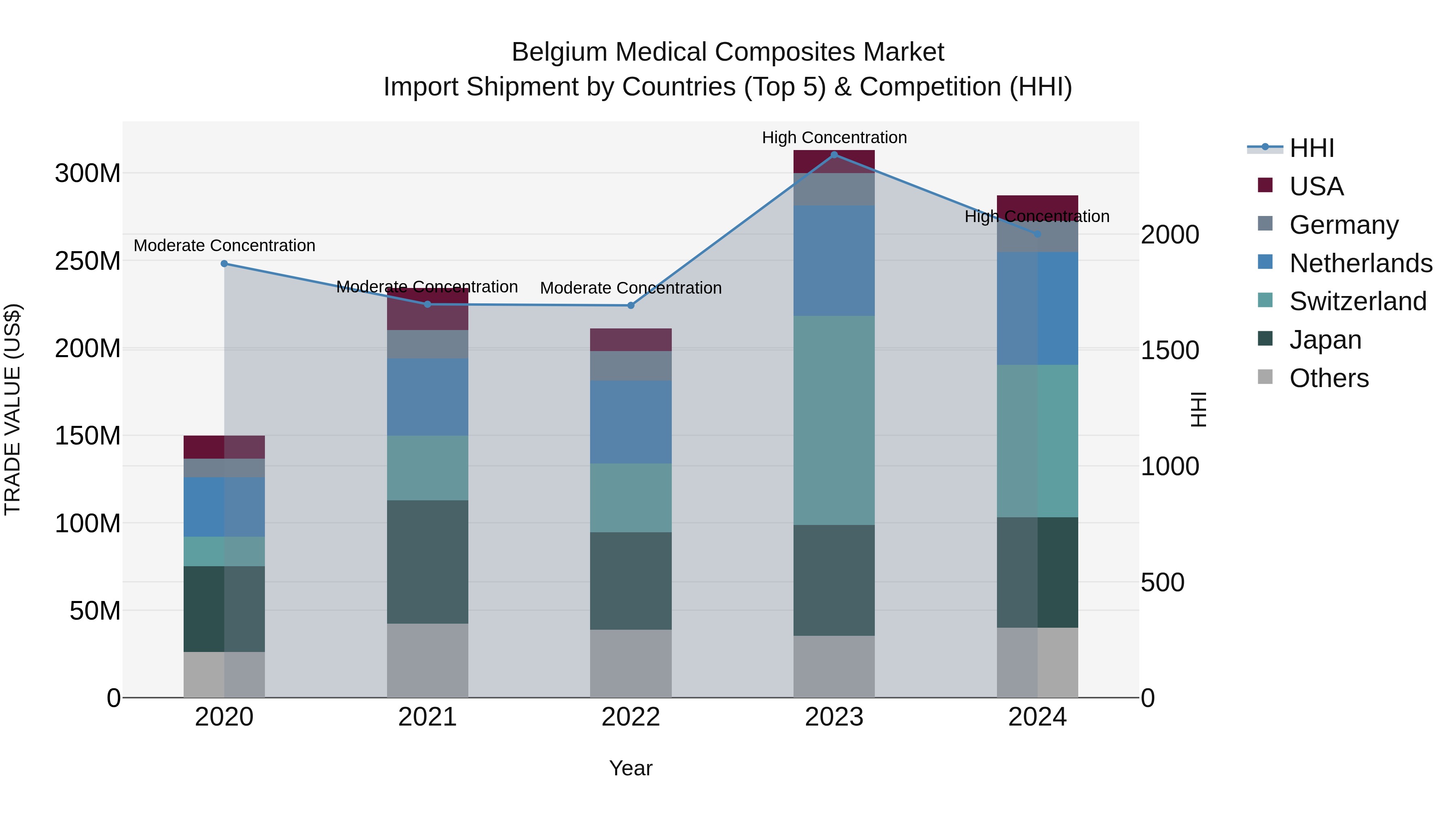 Belgium Medical Composites Market Top 5 Importing Countries and Market Competition (HHI) Analysis