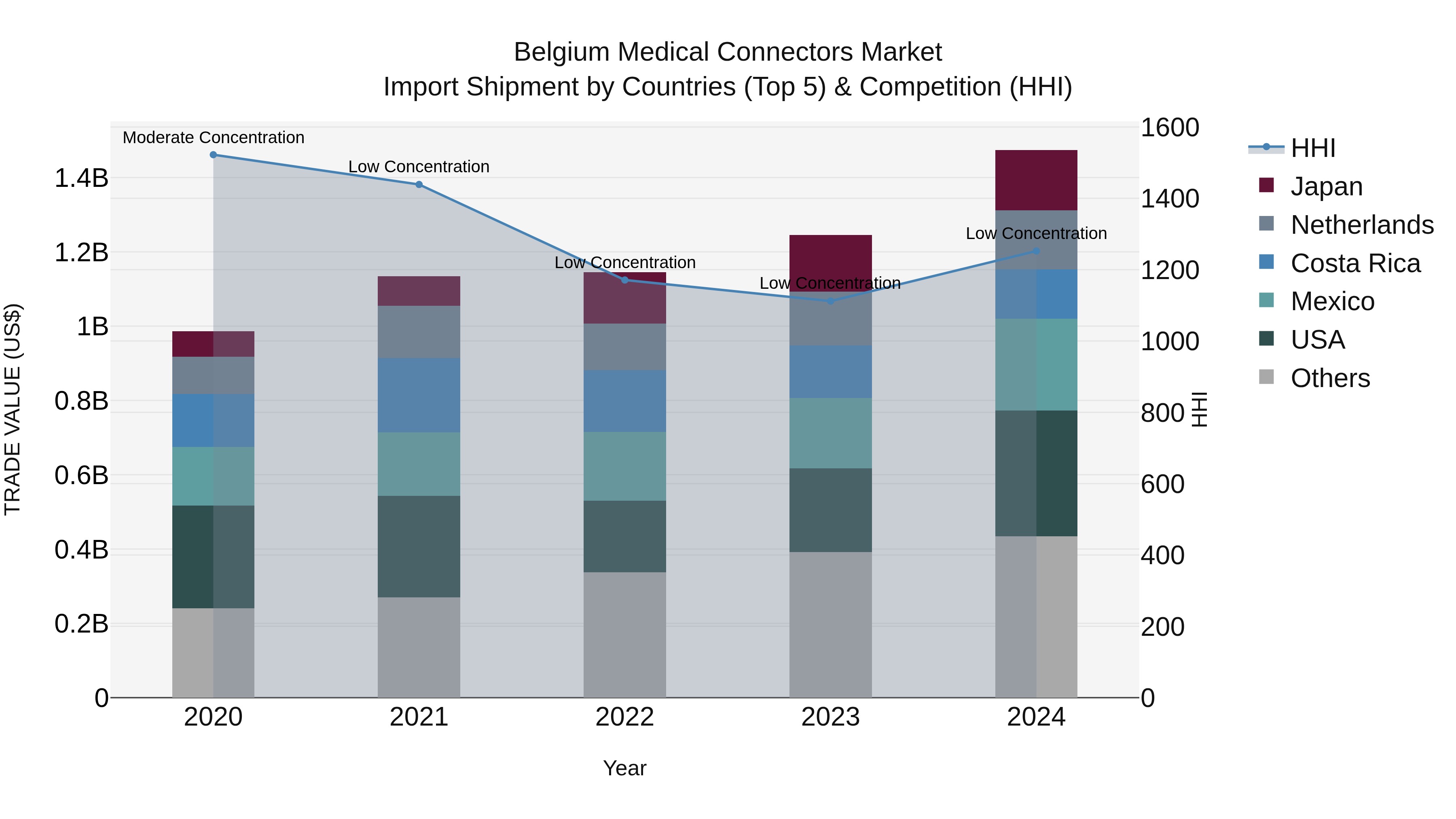 Belgium Medical Connectors Market Top 5 Importing Countries and Market Competition (HHI) Analysis