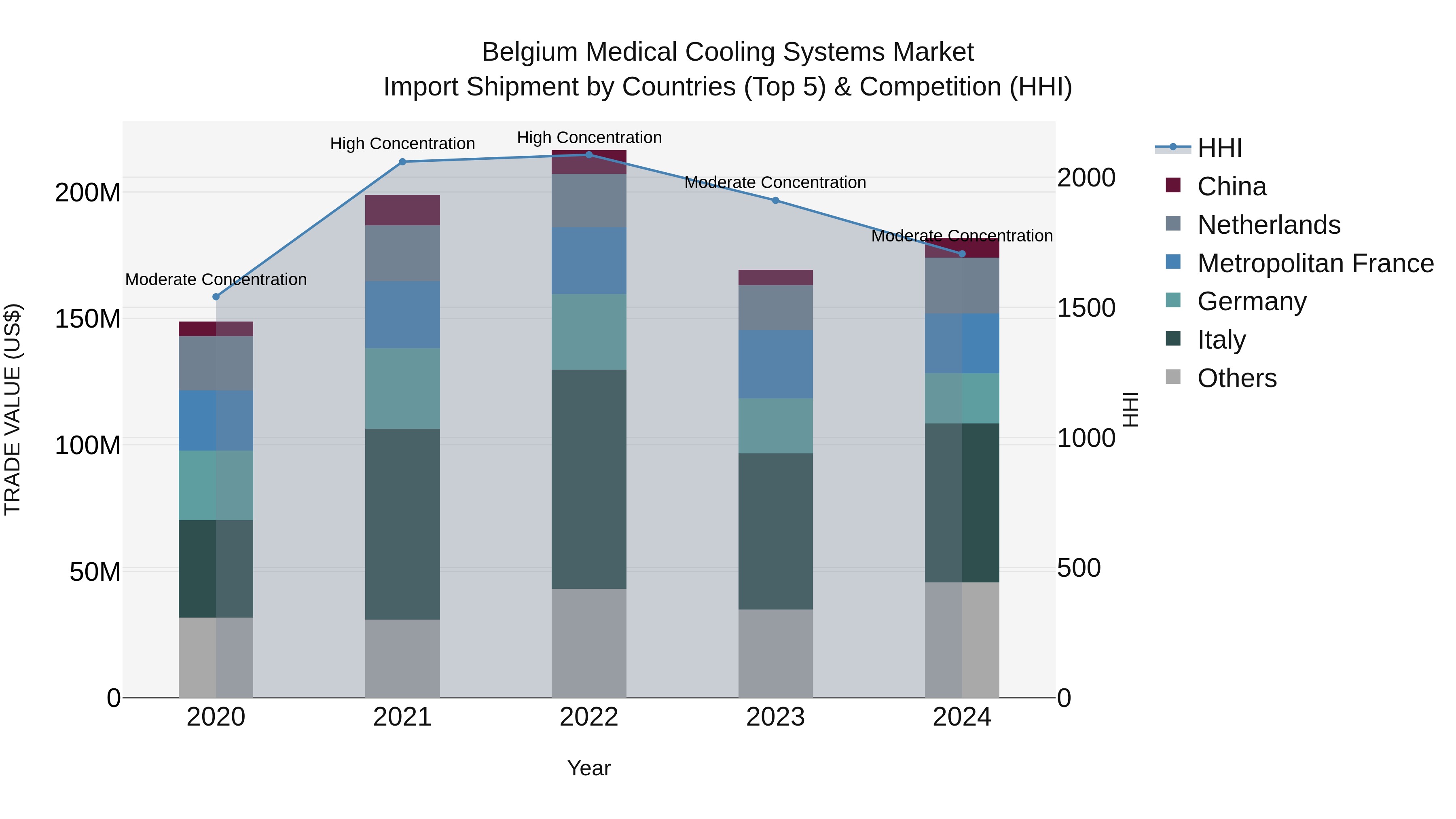 Belgium Medical Cooling Systems Market Top 5 Importing Countries and Market Competition (HHI) Analysis