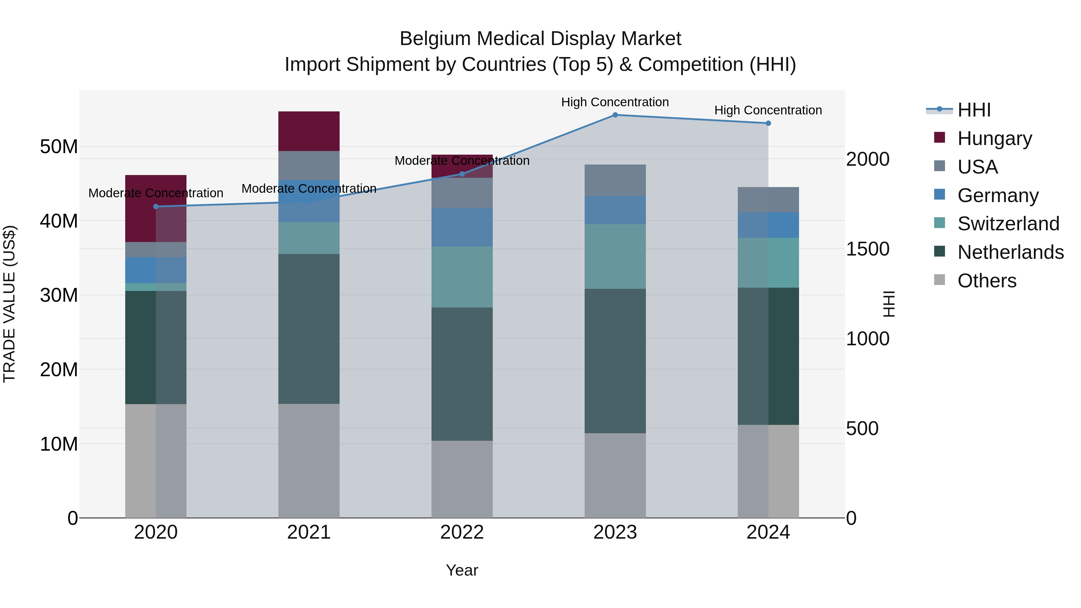 Belgium Medical Display Market Top 5 Importing Countries and Market Competition (HHI) Analysis