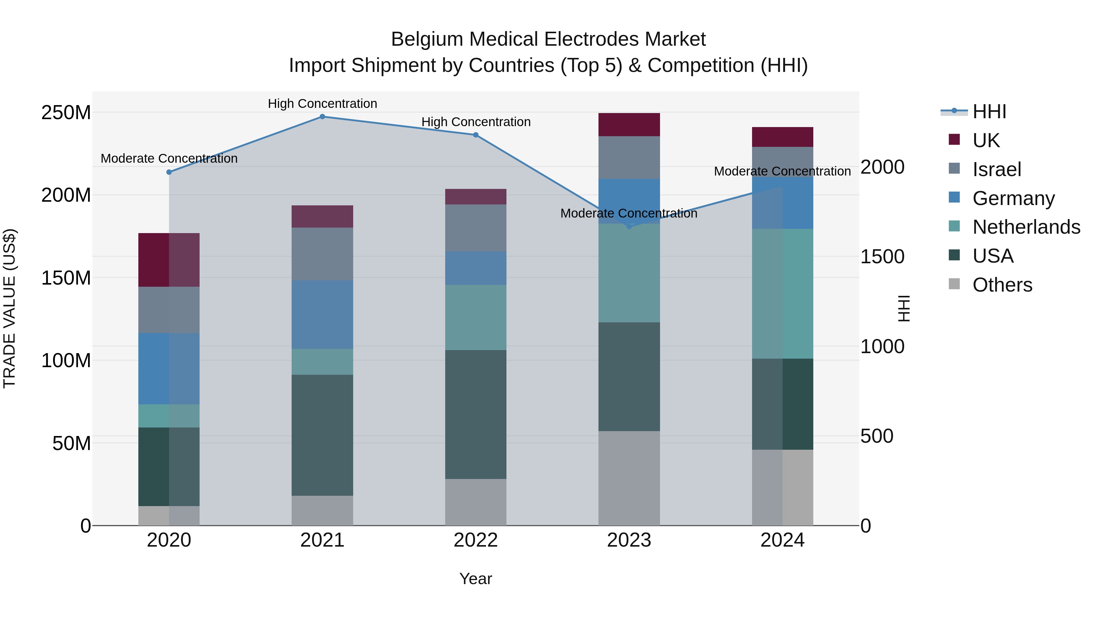 Belgium Medical Electrodes Market Top 5 Importing Countries and Market Competition (HHI) Analysis