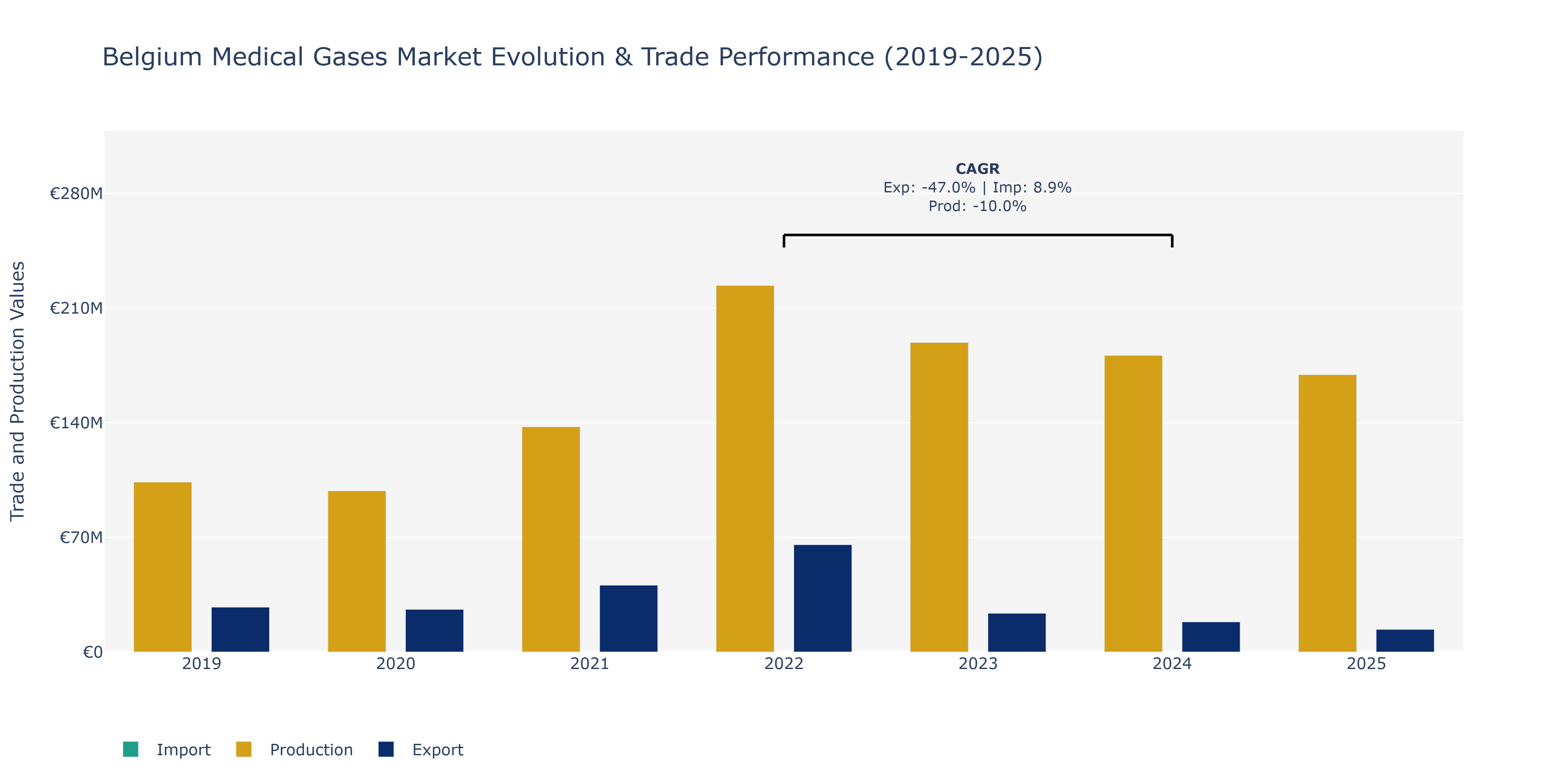 Belgium Medical Gases Market: Production & Trade Performance (2019-2025)