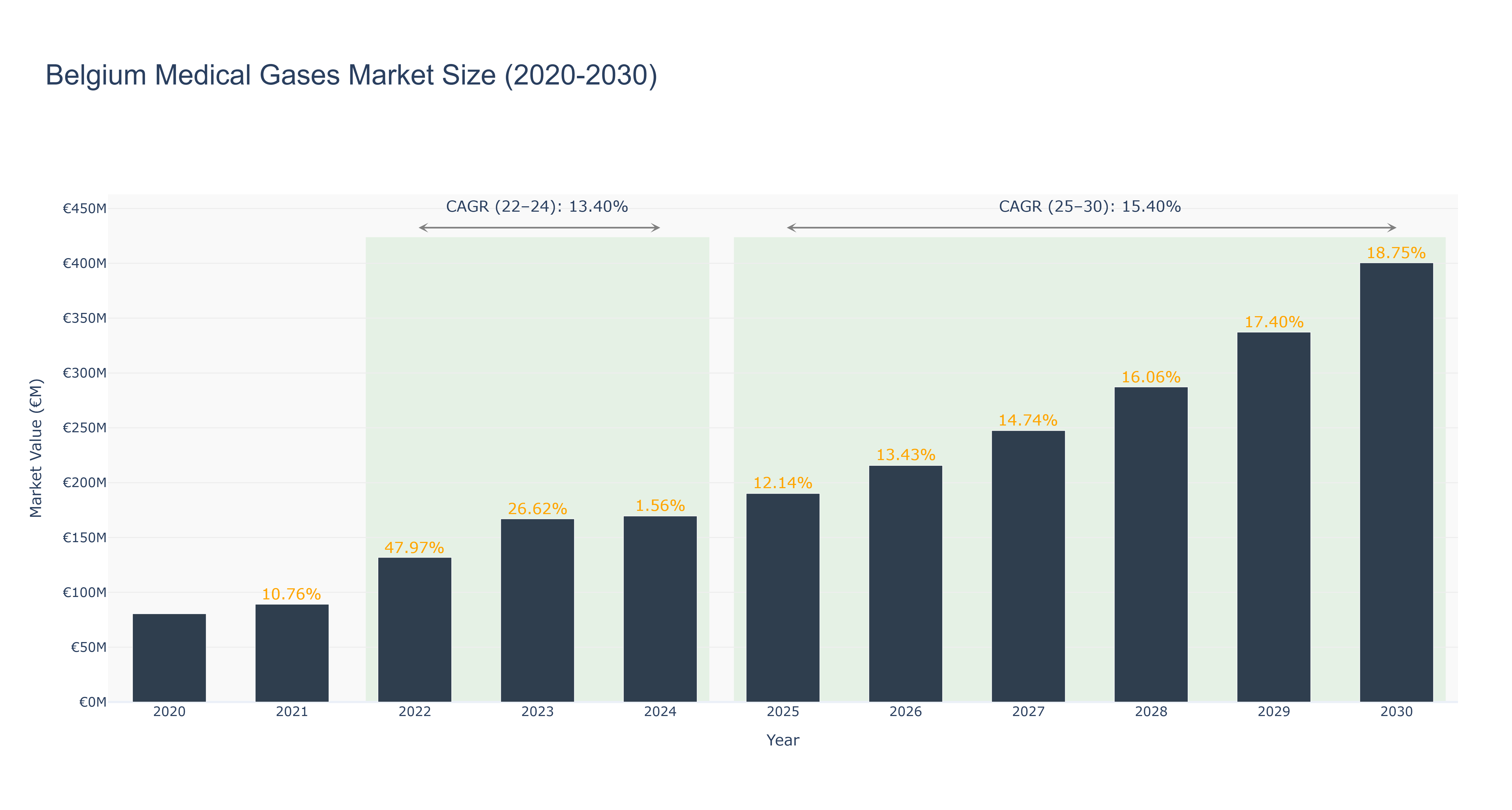 Belgium Medical Gases Market Size (2020-2030)