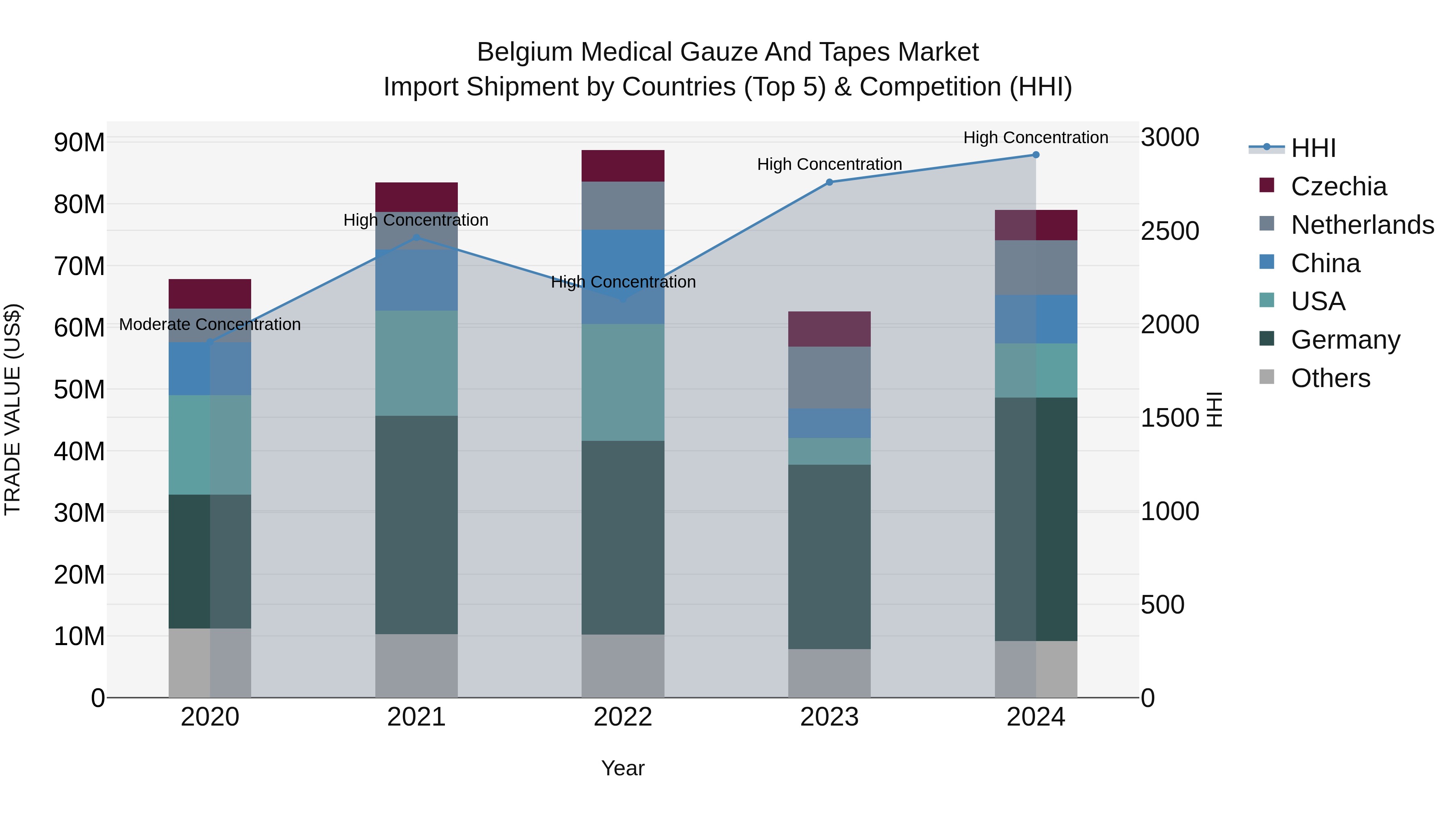 Belgium Medical Gauze and Tapes Market Top 5 Importing Countries and Market Competition (HHI) Analysis