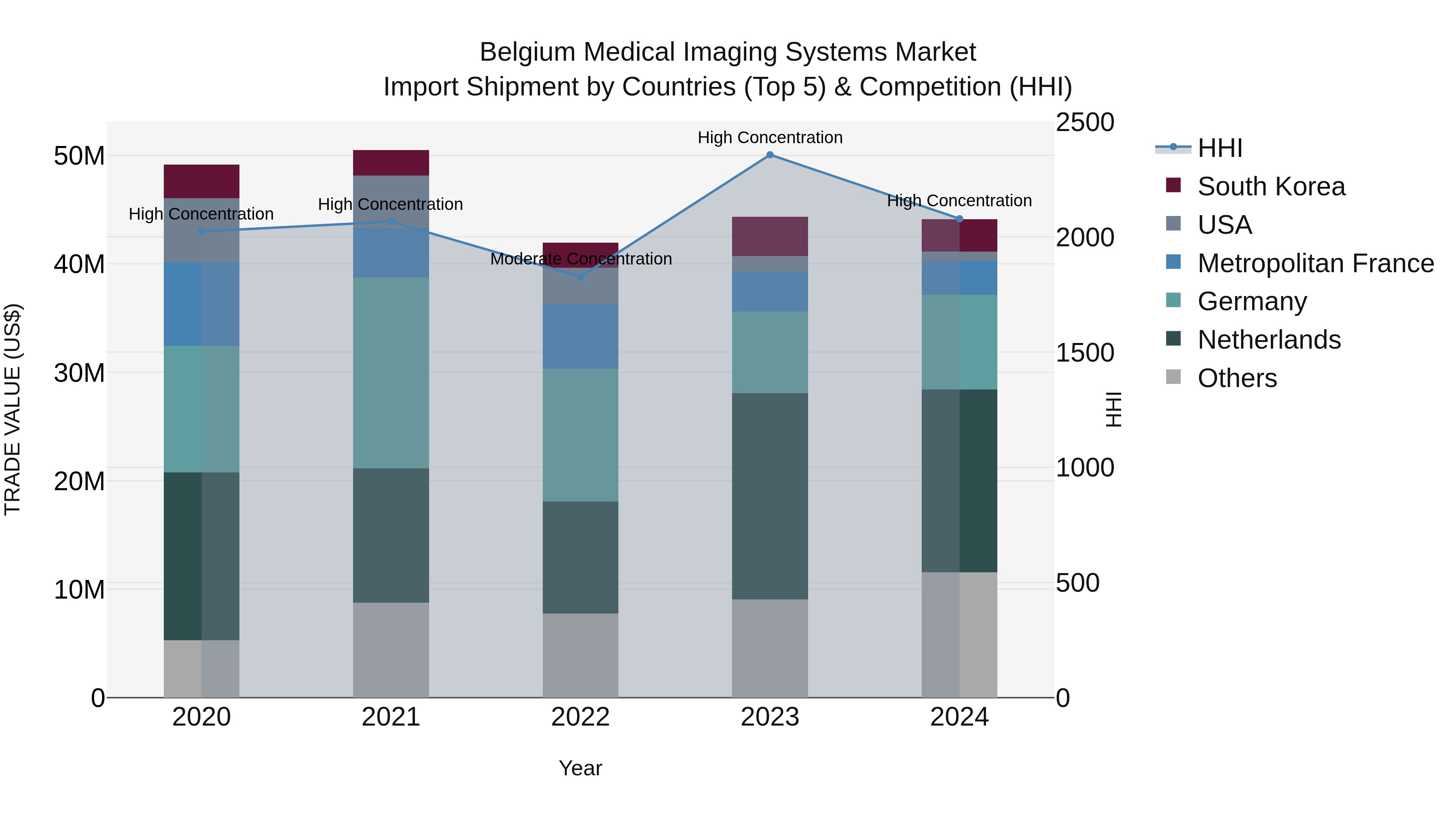 Belgium Medical Imaging Systems Market Top 5 Importing Countries and Market Competition (HHI) Analysis