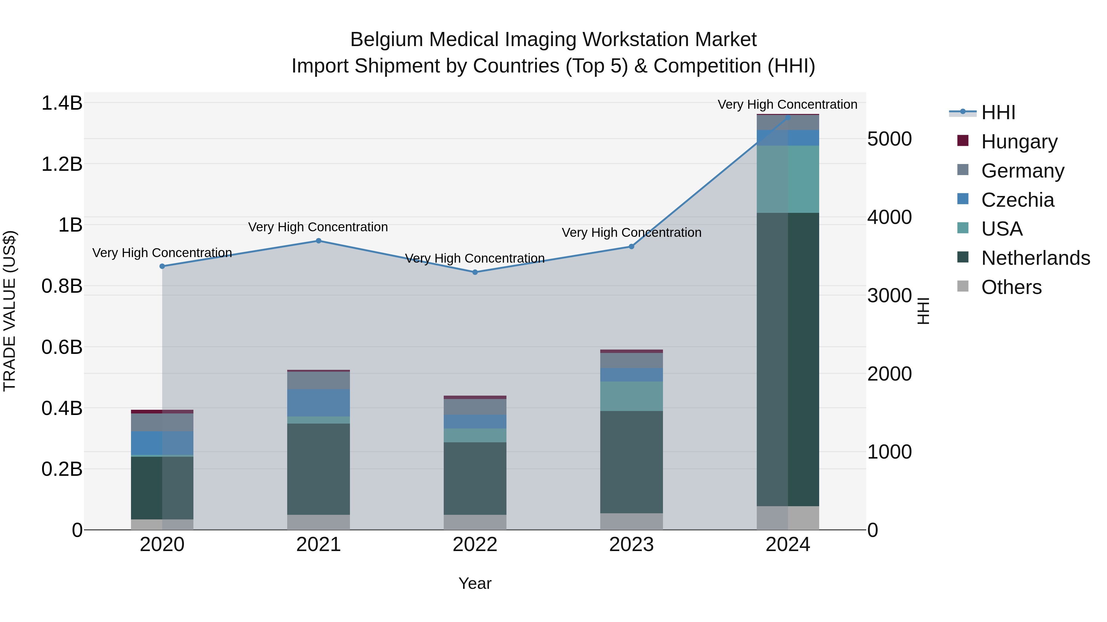 Belgium Medical Imaging Workstation Market Top 5 Importing Countries and Market Competition (HHI) Analysis