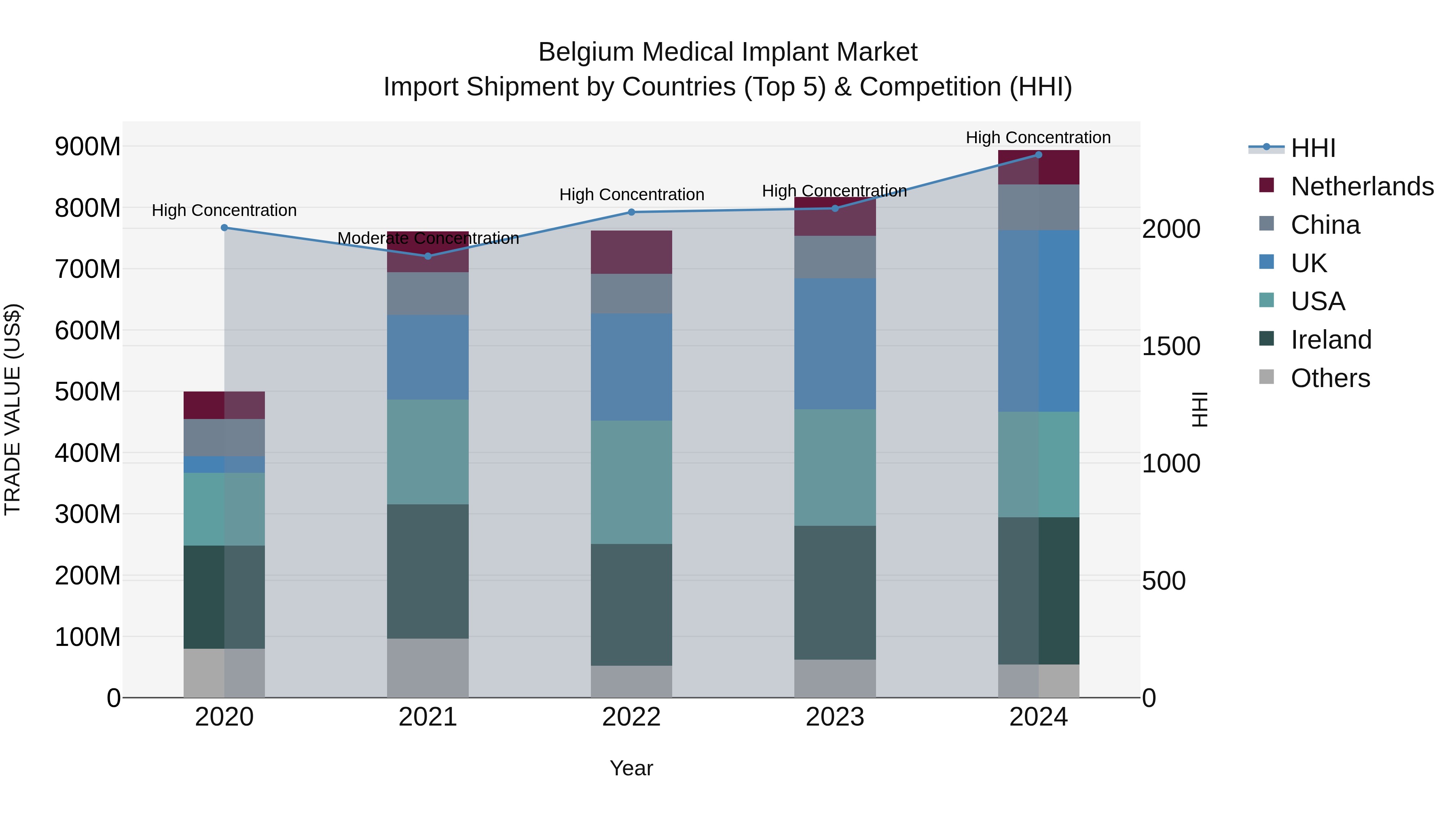 Belgium Medical Implant Market Top 5 Importing Countries and Market Competition (HHI) Analysis