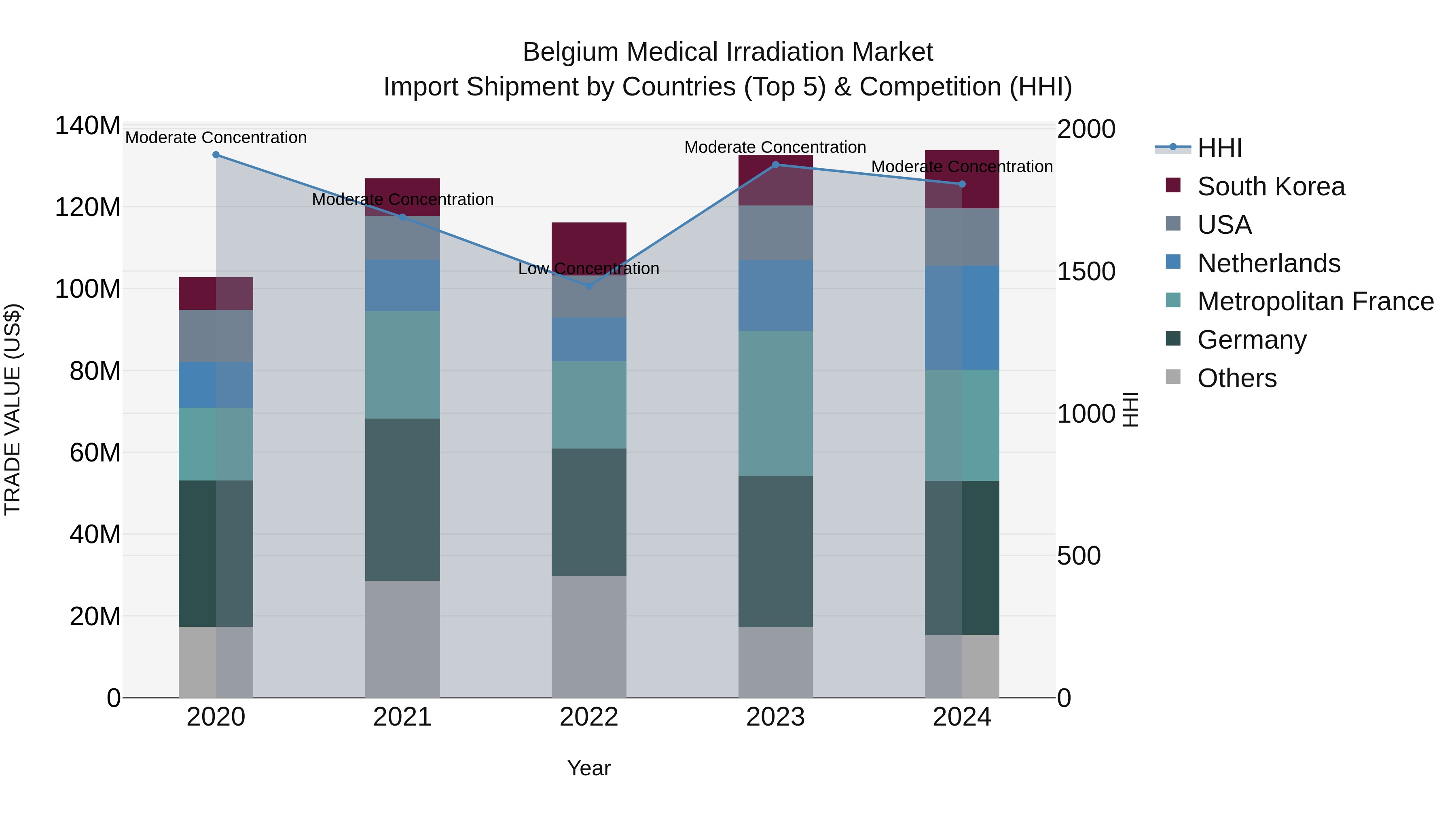 Belgium Medical Irradiation Market Top 5 Importing Countries and Market Competition (HHI) Analysis