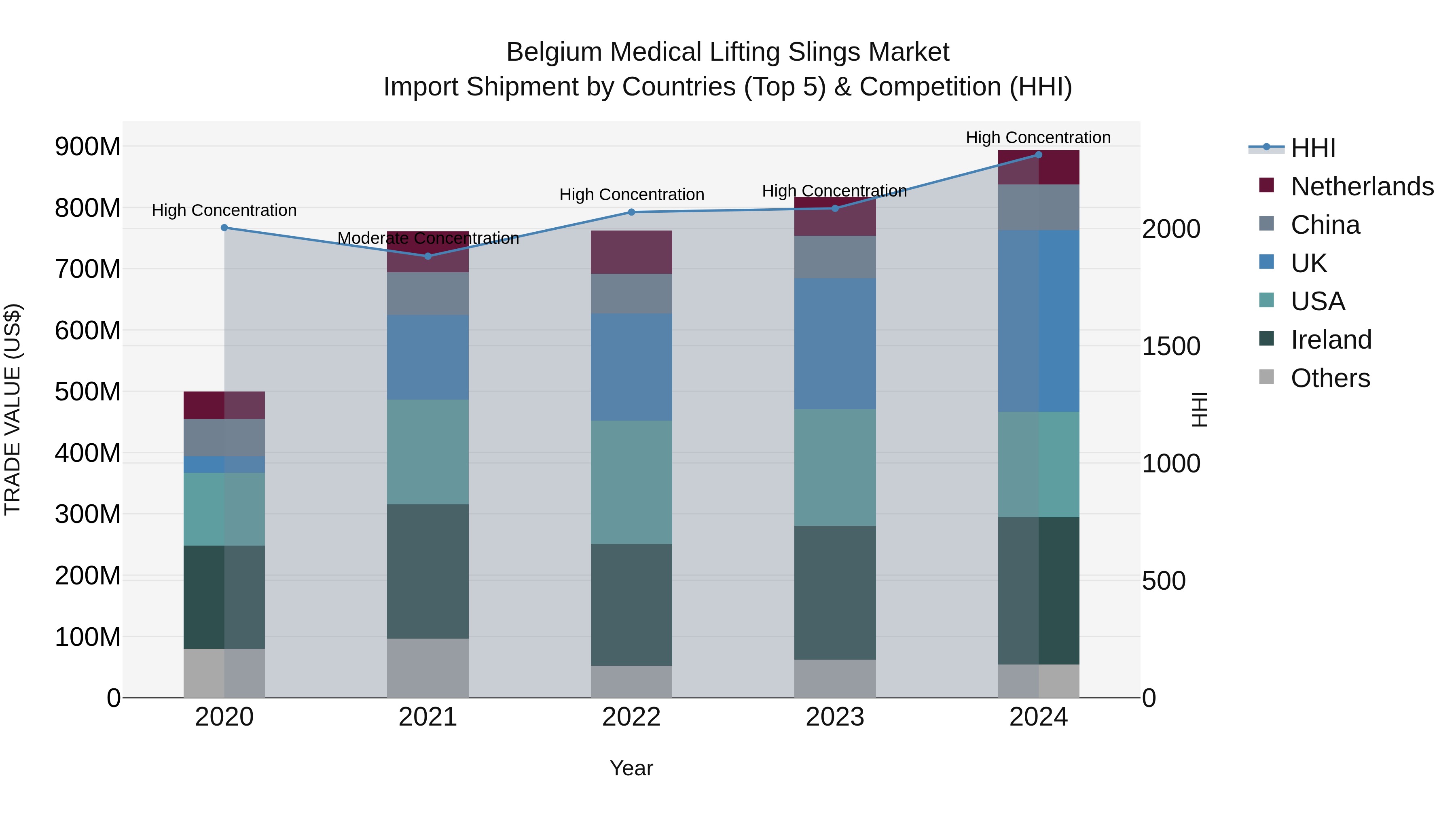 Belgium Medical Lifting Slings Market Top 5 Importing Countries and Market Competition (HHI) Analysis