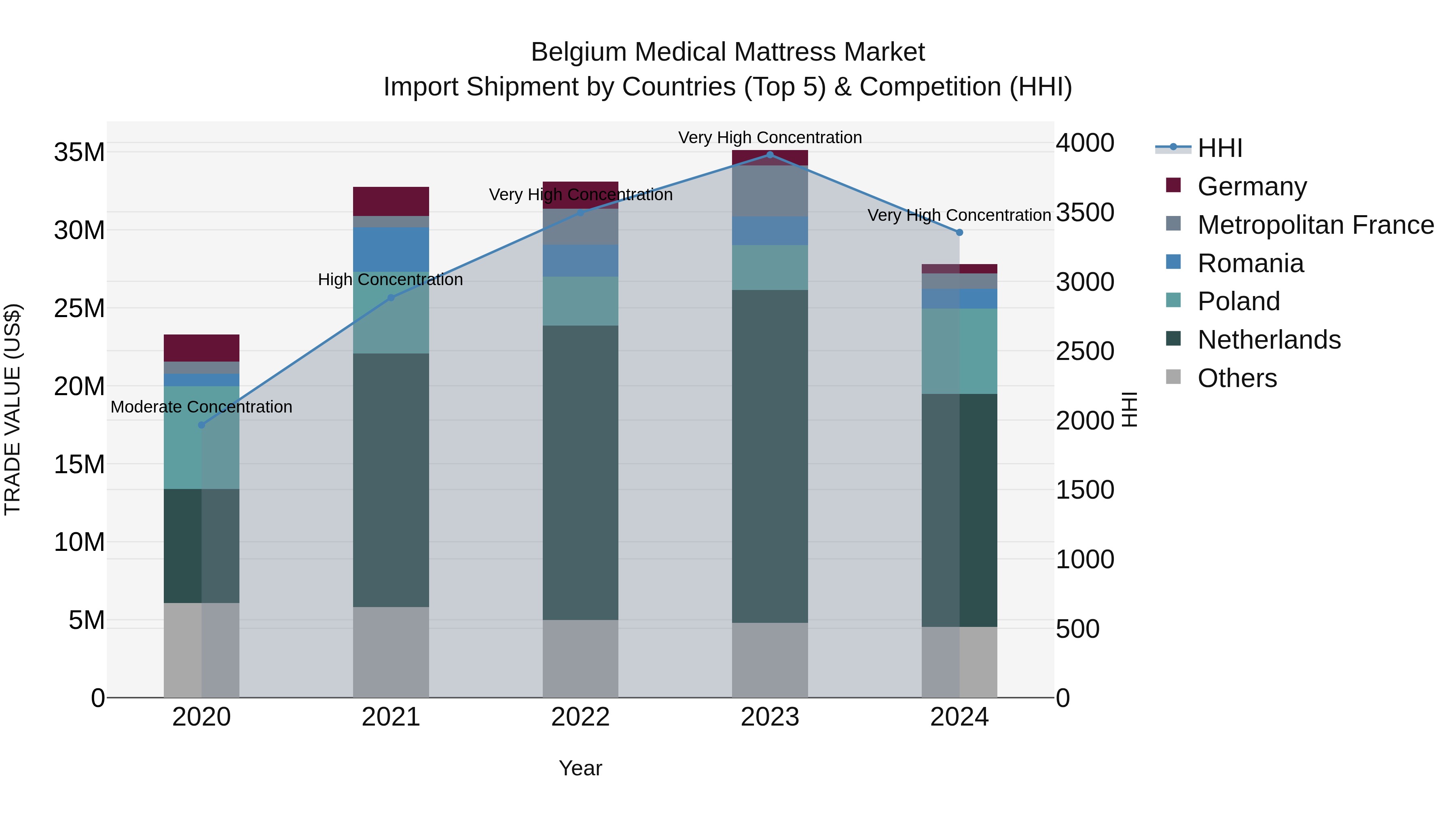 Belgium Medical Mattress Market Top 5 Importing Countries and Market Competition (HHI) Analysis